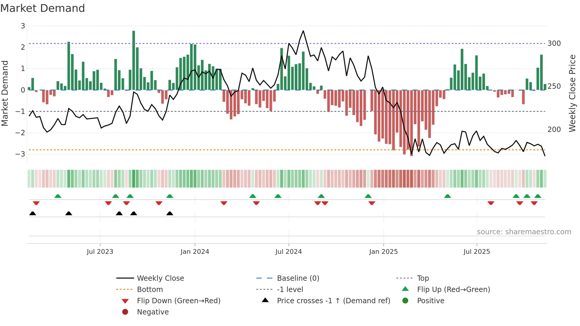 NOCIL weekly Market Demand chart