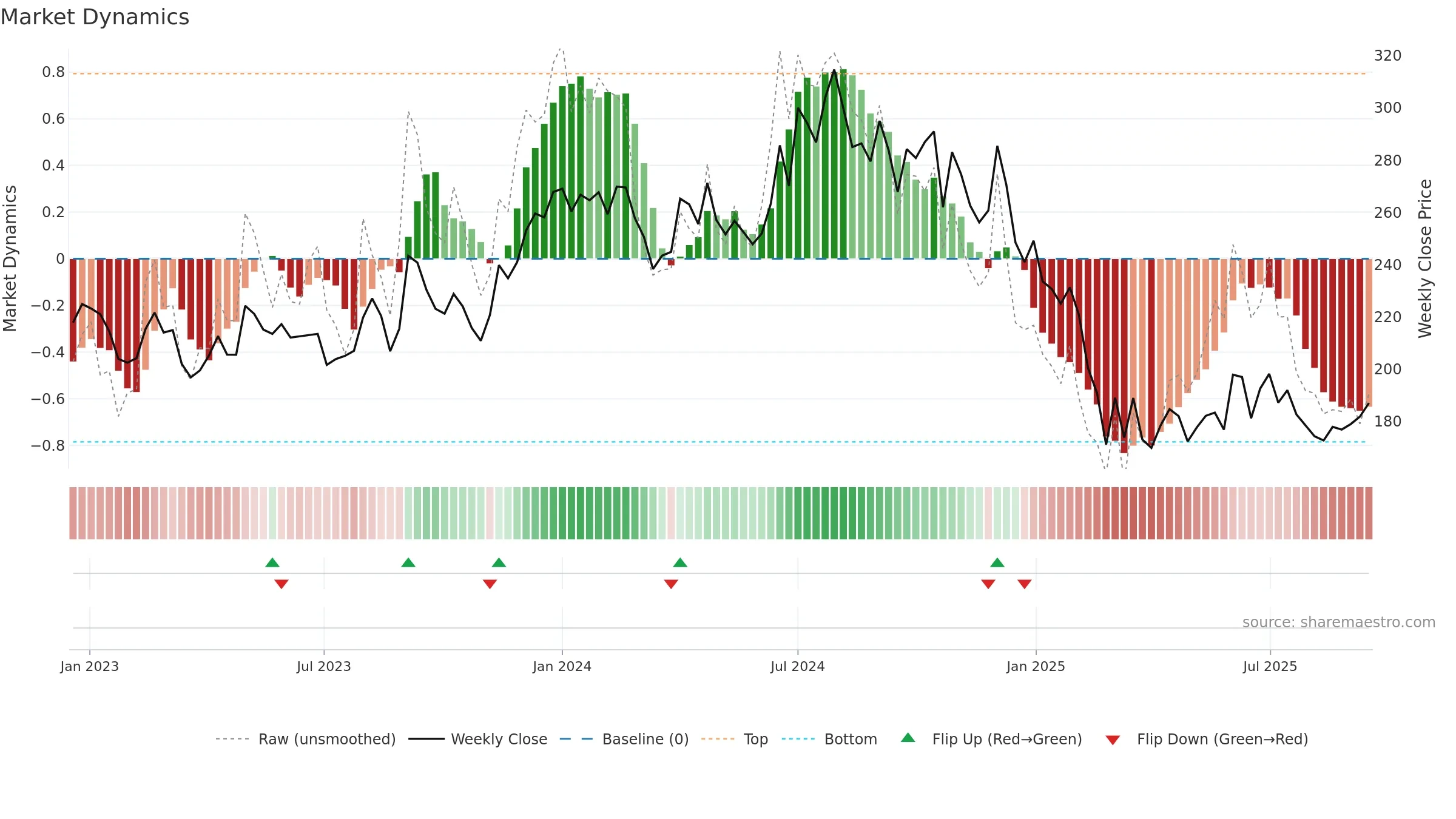 NOCIL weekly Market Dynamics chart, closing 2025-09-15.