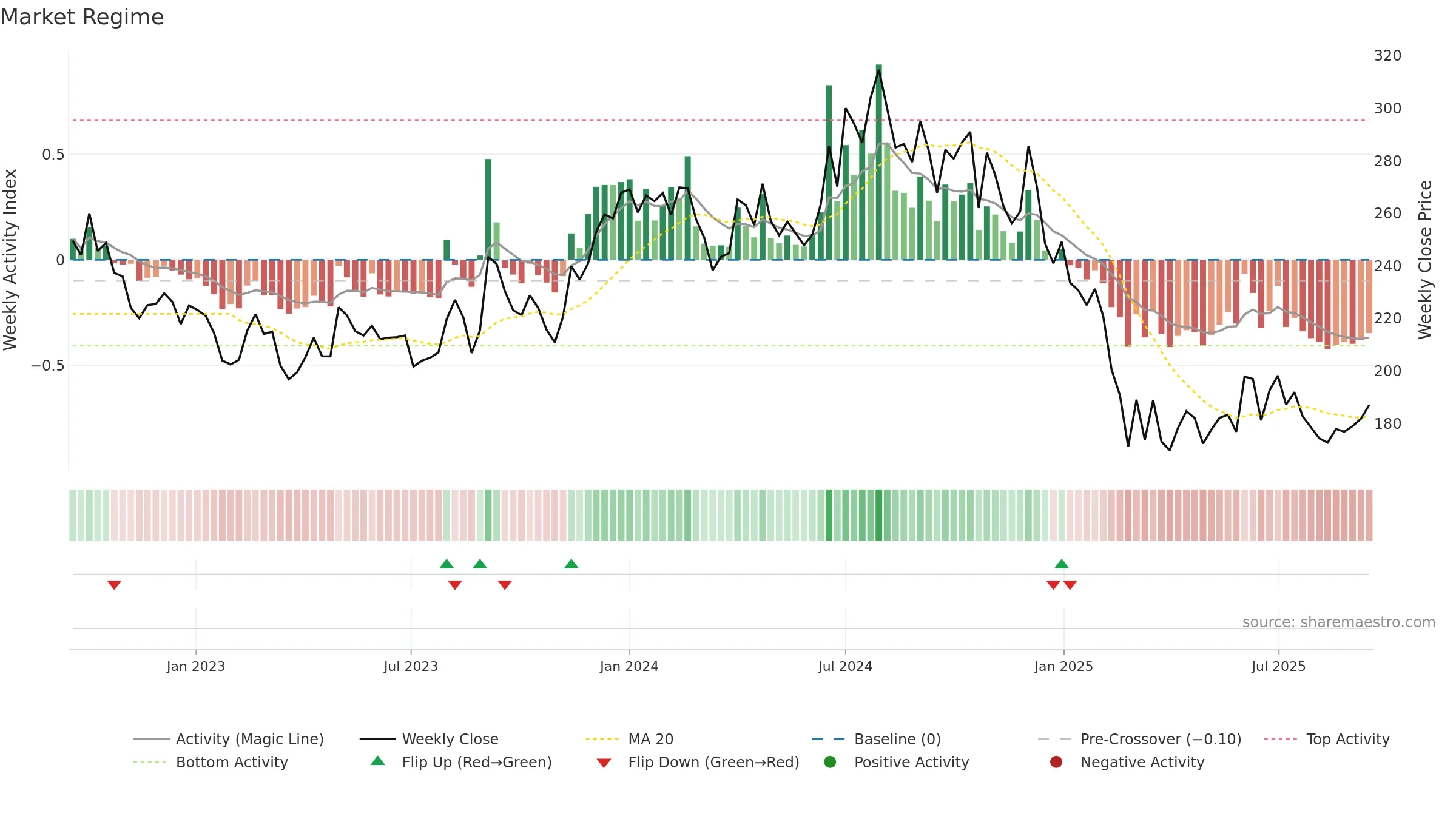 NOCIL weekly Market Snapshot chart, closing 2025-09-15.