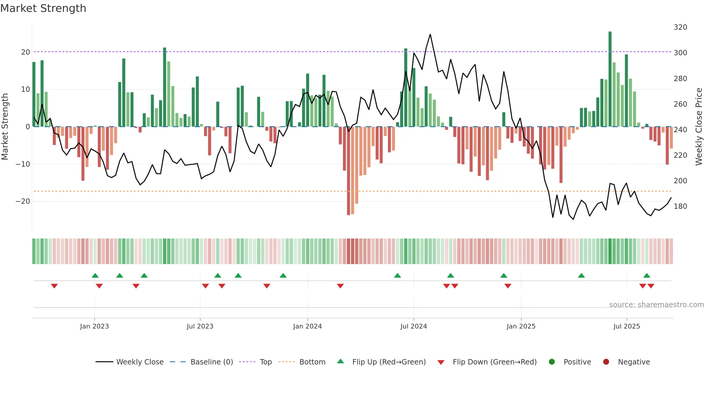 NOCIL weekly Market Strength chart, closing 2025-09-15.