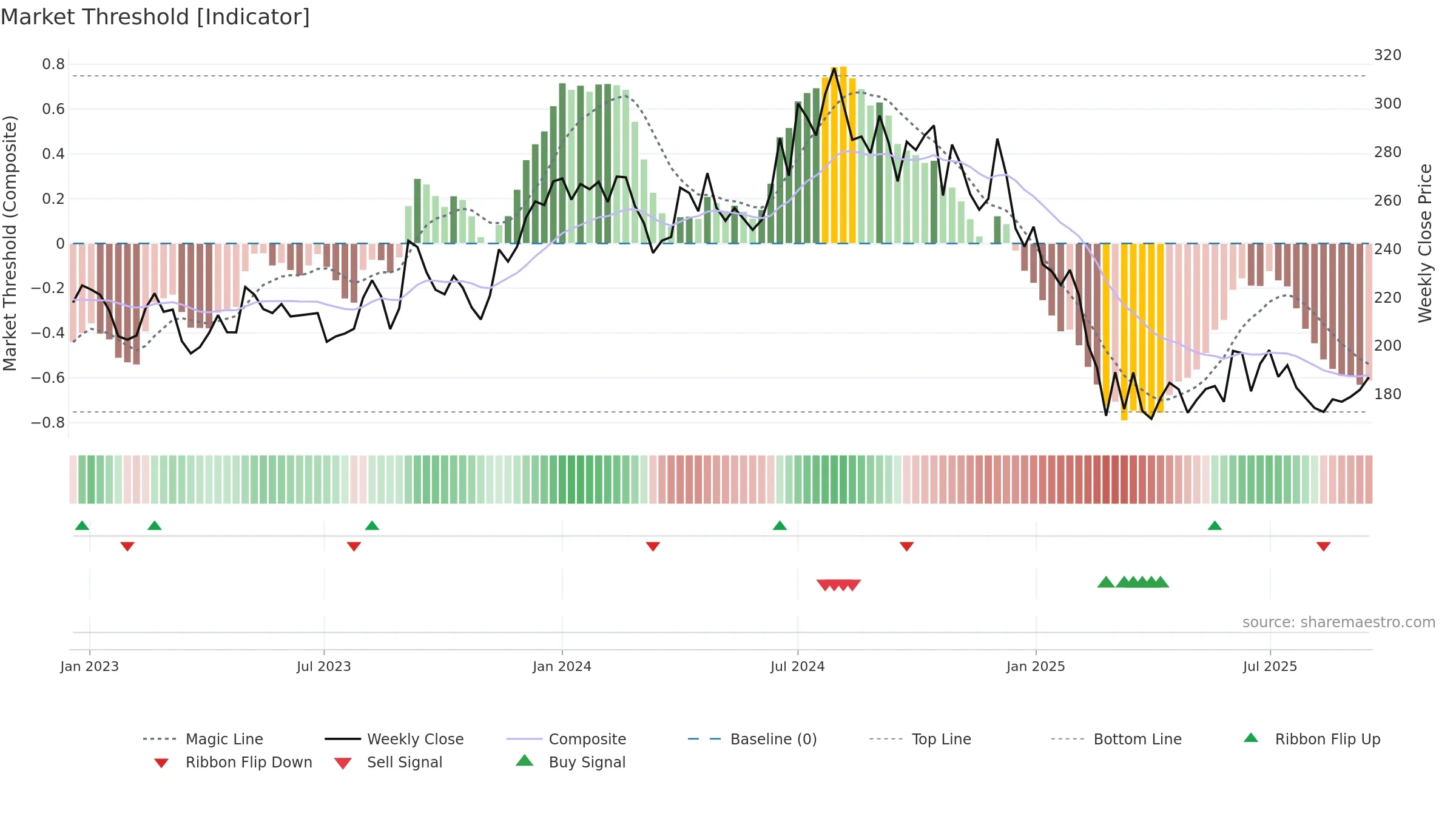 NOCIL weekly Market Threshold chart, closing 2025-09-15.