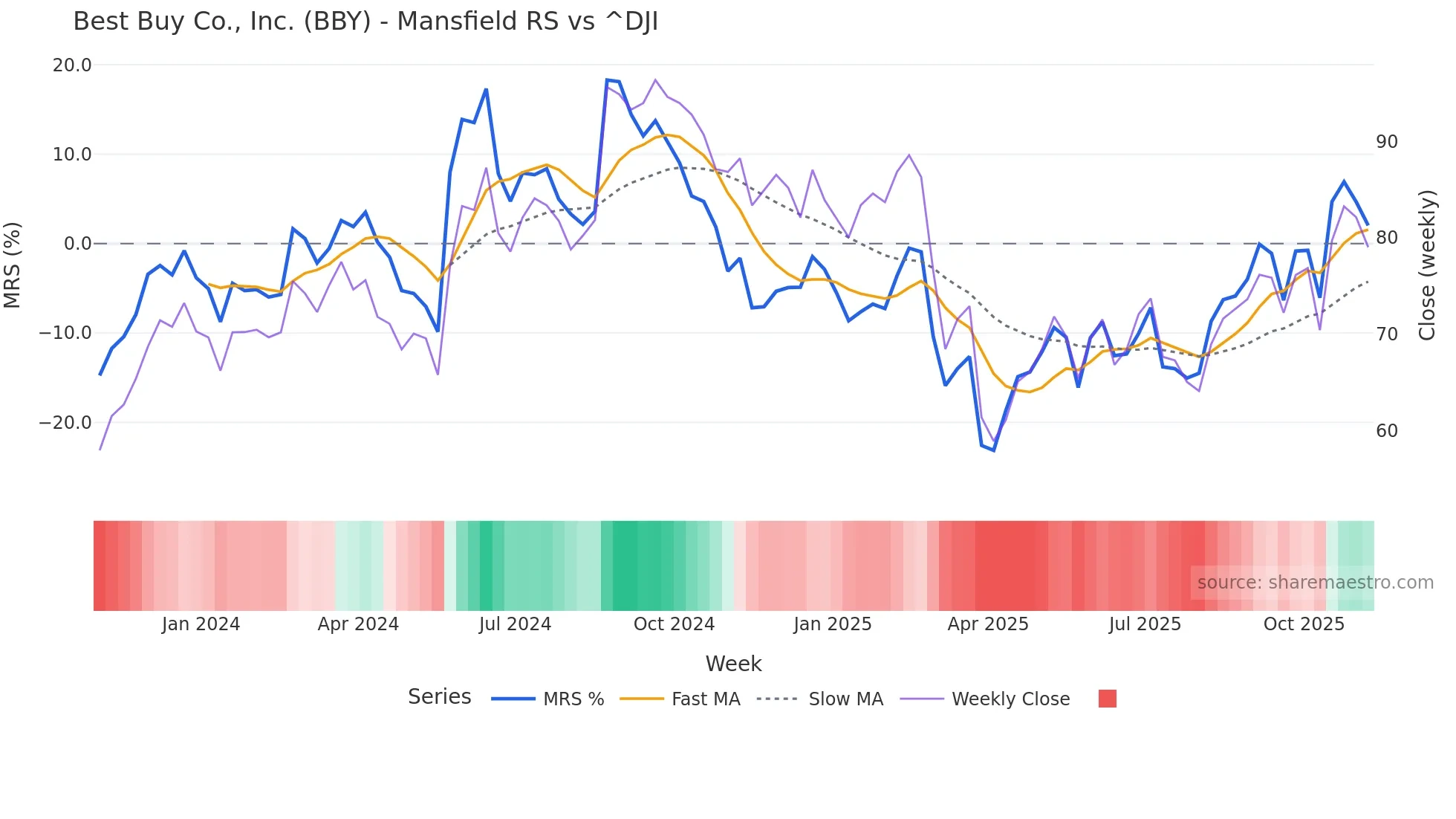 BBY Mansfield Relative Strength chart