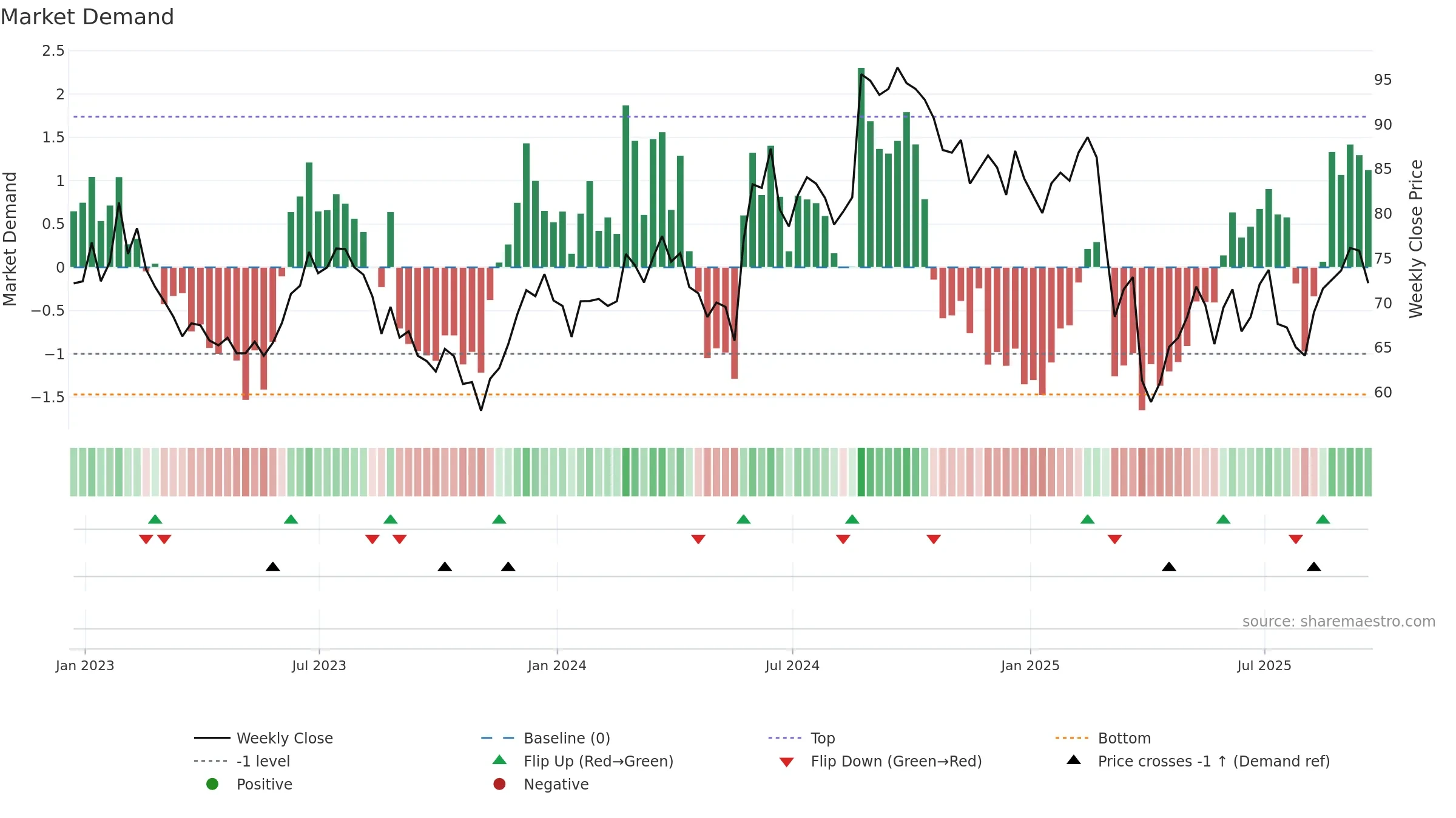 BBY weekly Market Demand chart, closing 2025-09-19.