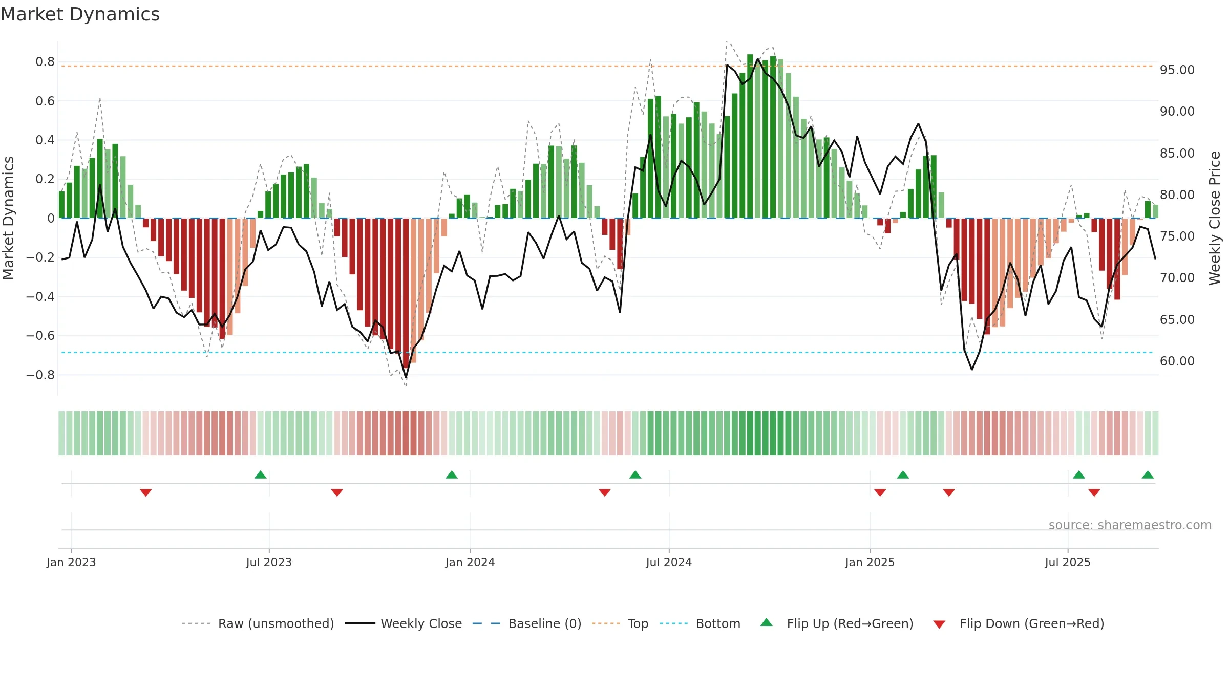 BBY weekly Market Dynamics chart, closing 2025-09-19.