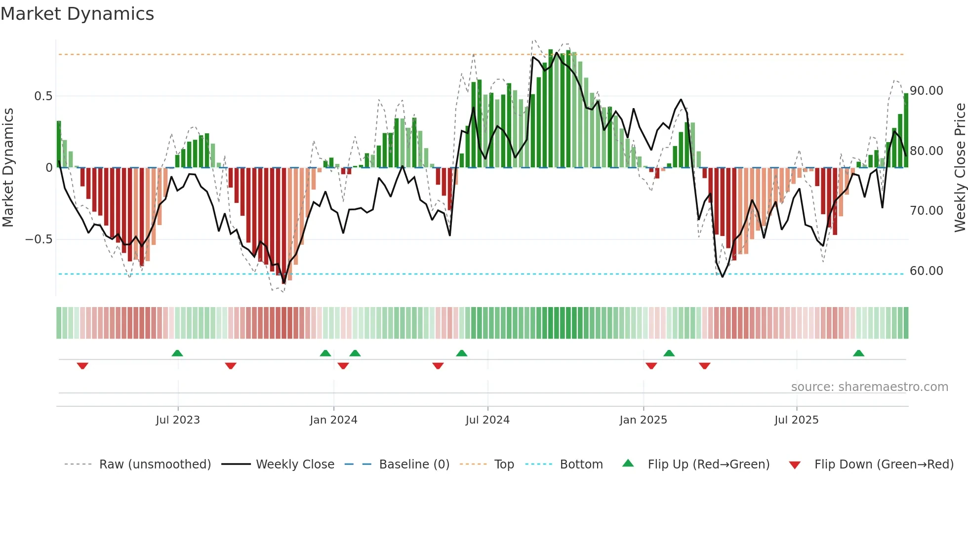 BBY weekly Market Dynamics chart