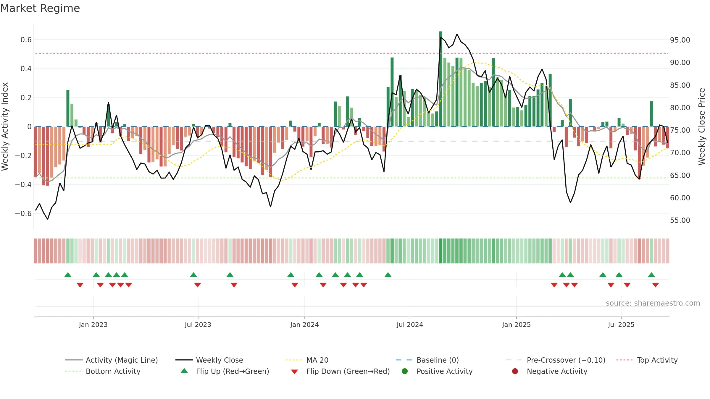 BBY weekly Market Snapshot chart, closing 2025-09-19.