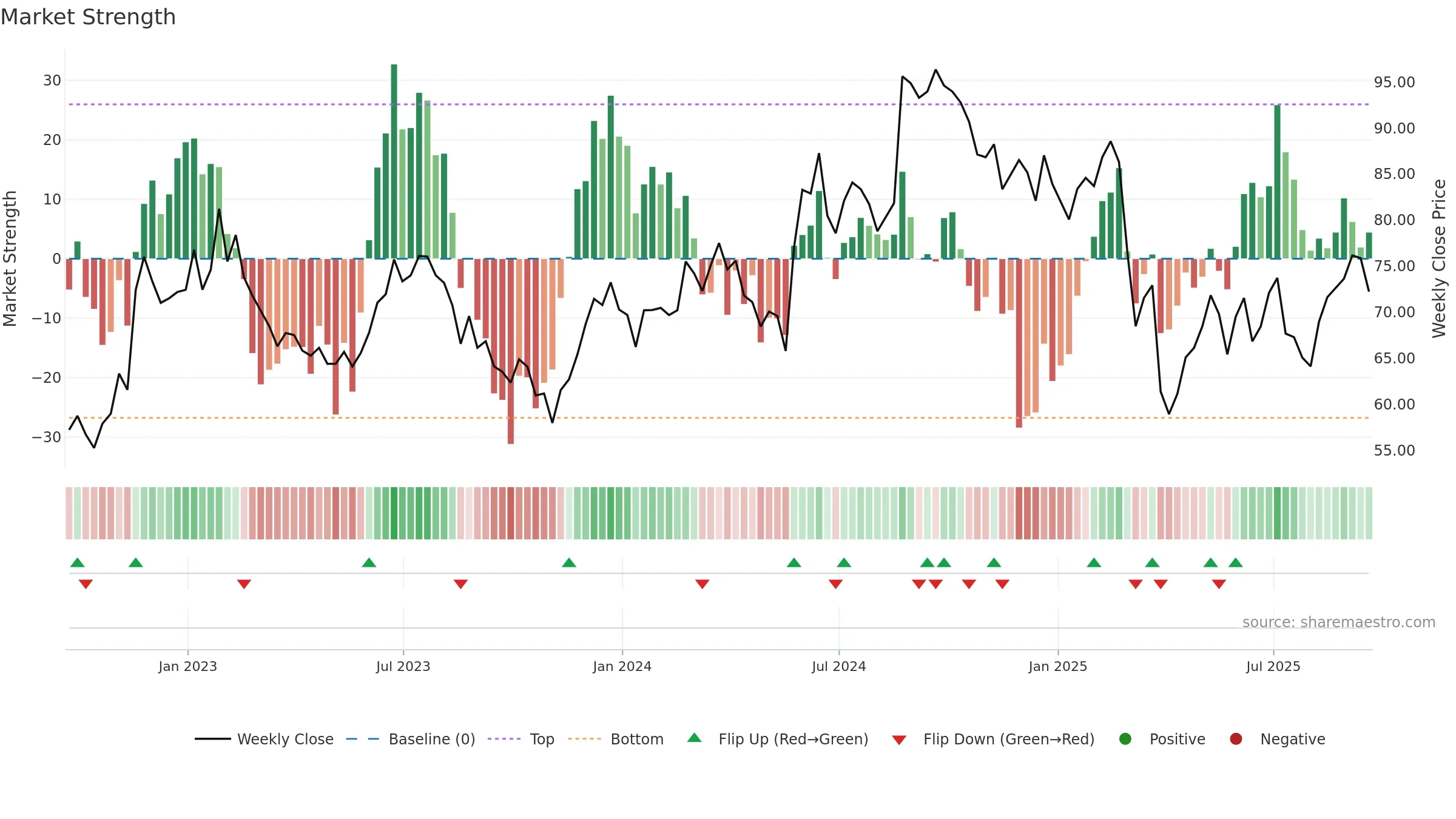 BBY weekly Market Strength chart, closing 2025-09-19.