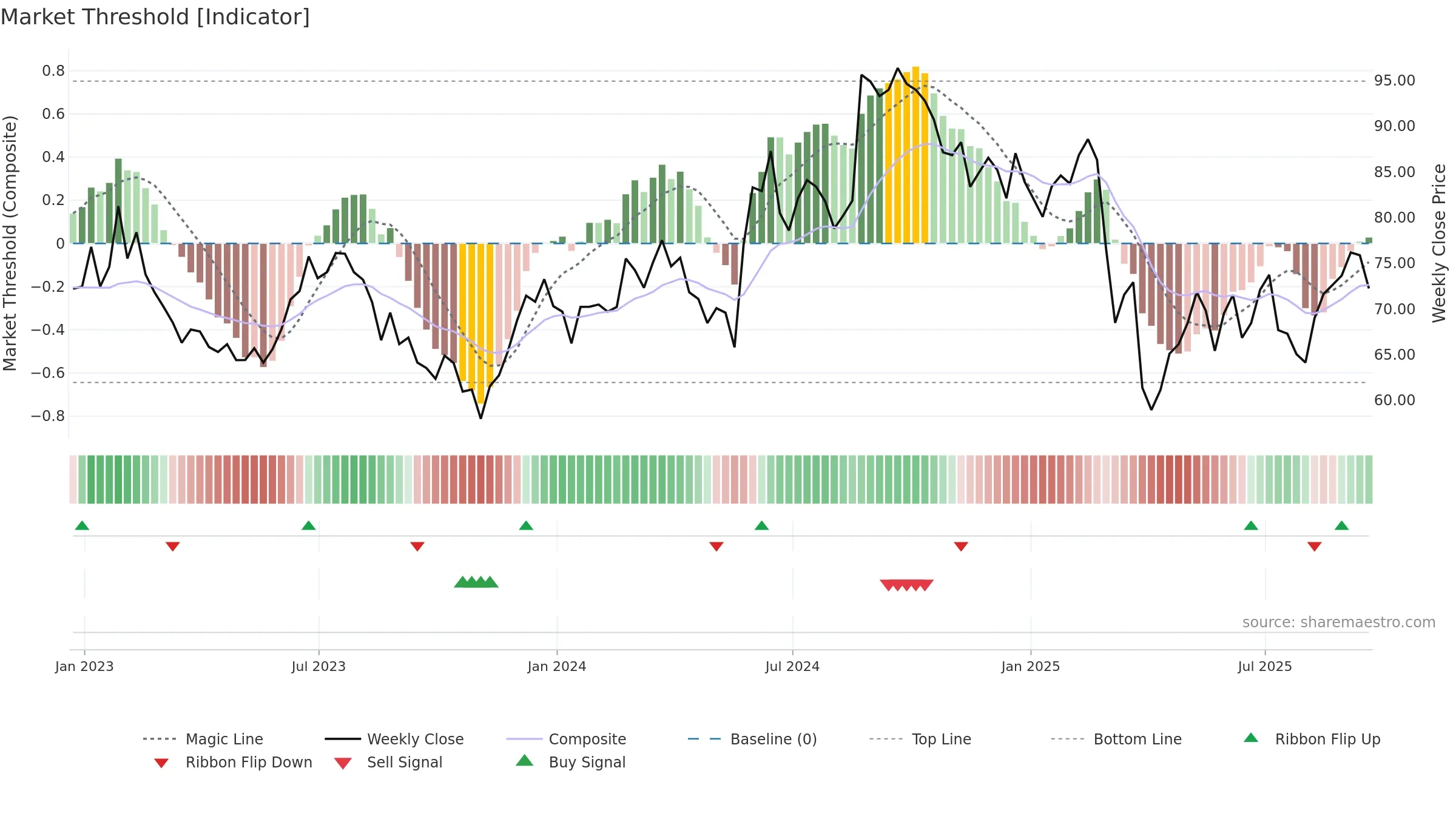 BBY weekly Market Threshold chart, closing 2025-09-19.