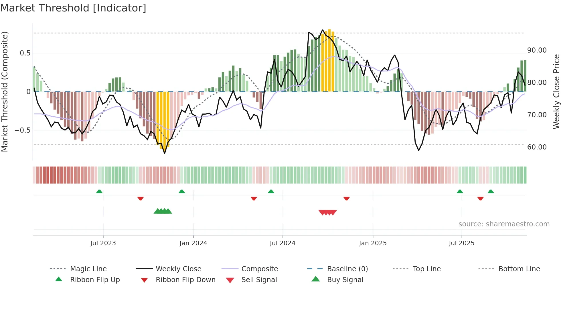 BBY weekly Market Threshold chart