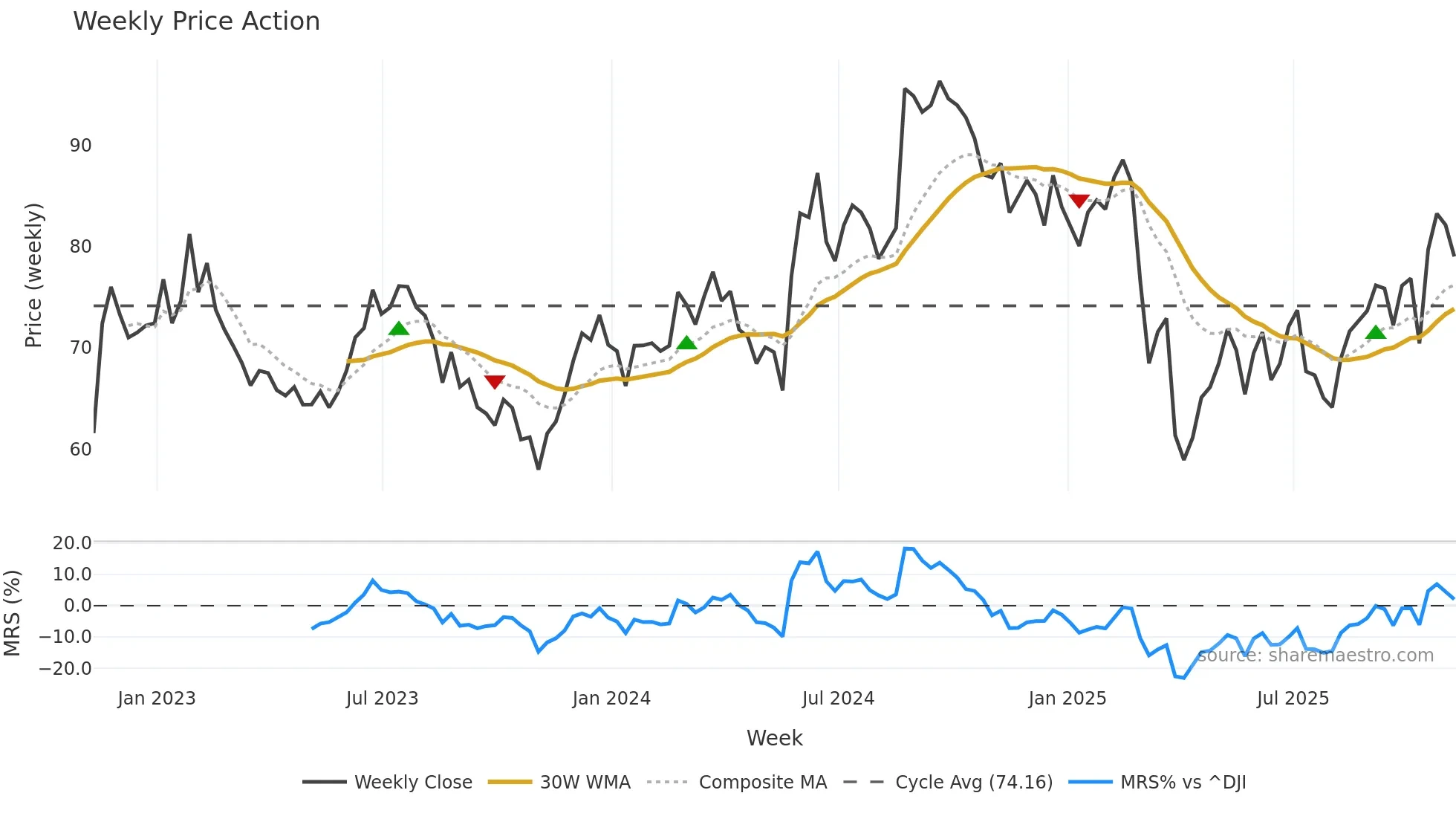 BBY weekly Price Action chart, closing 2025-11-07