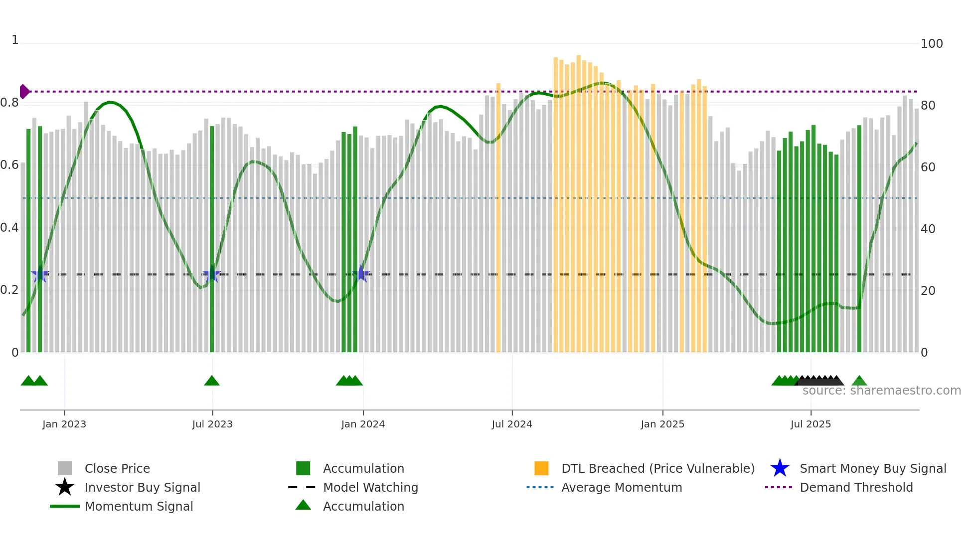 BBY weekly Smart Money chart
