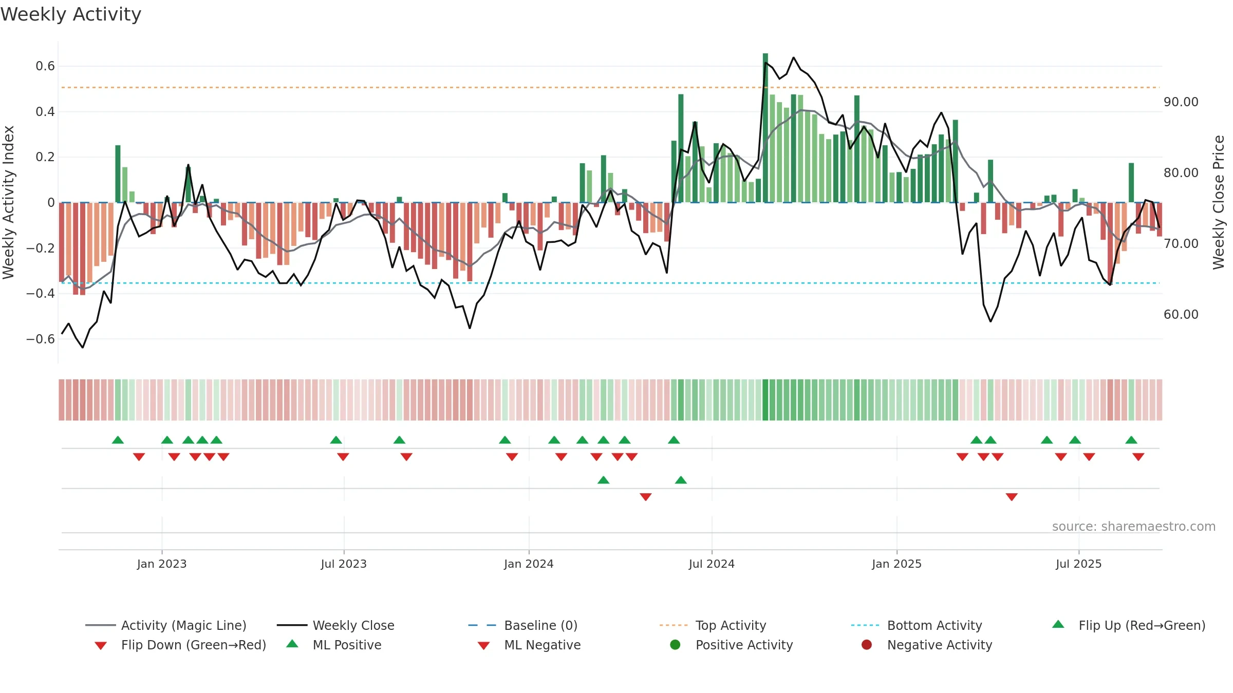 BBY weekly Activity chart, closing 2025-09-19.