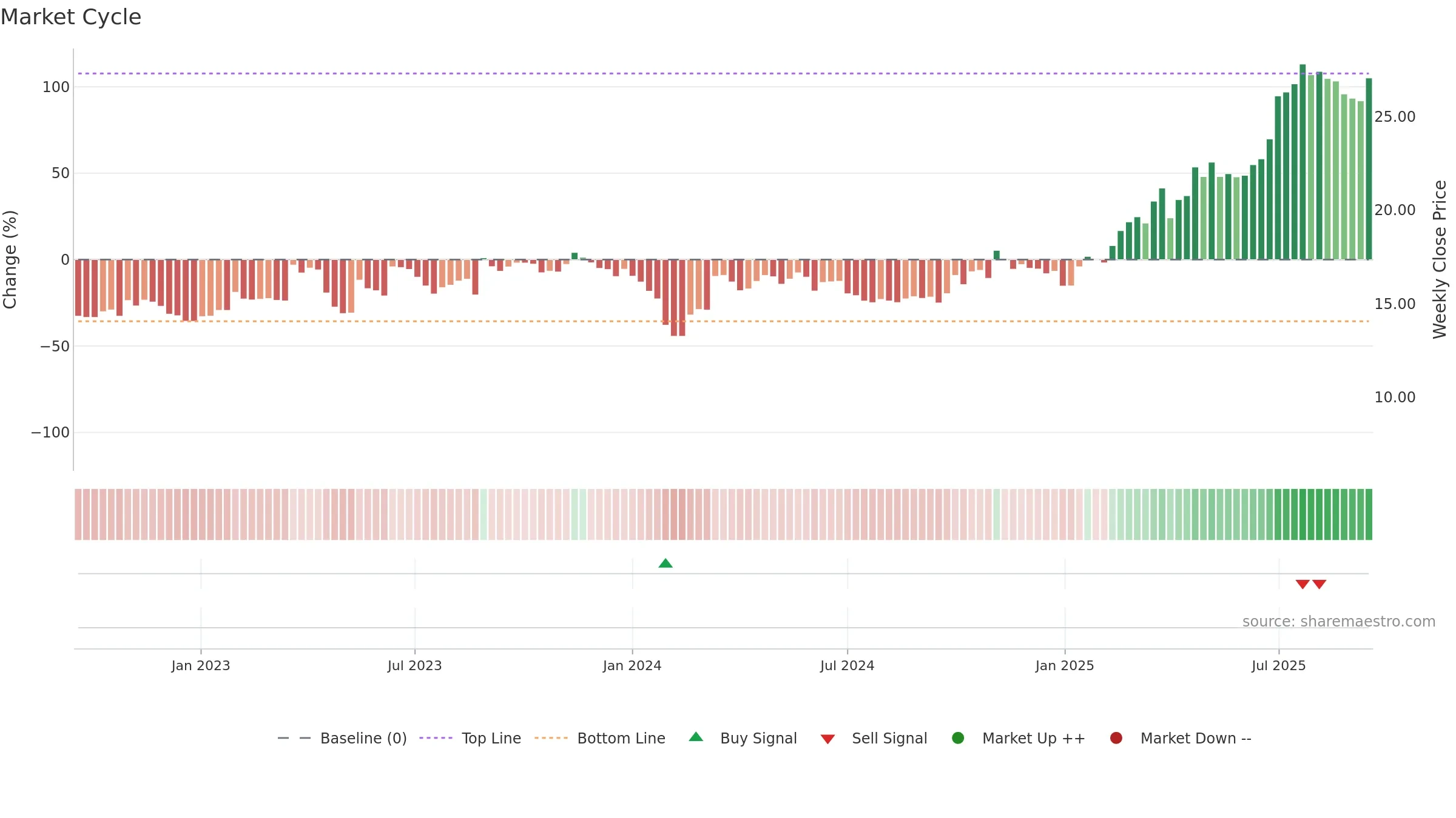 688191 weekly Market Cycle chart, closing 2025-09-15.