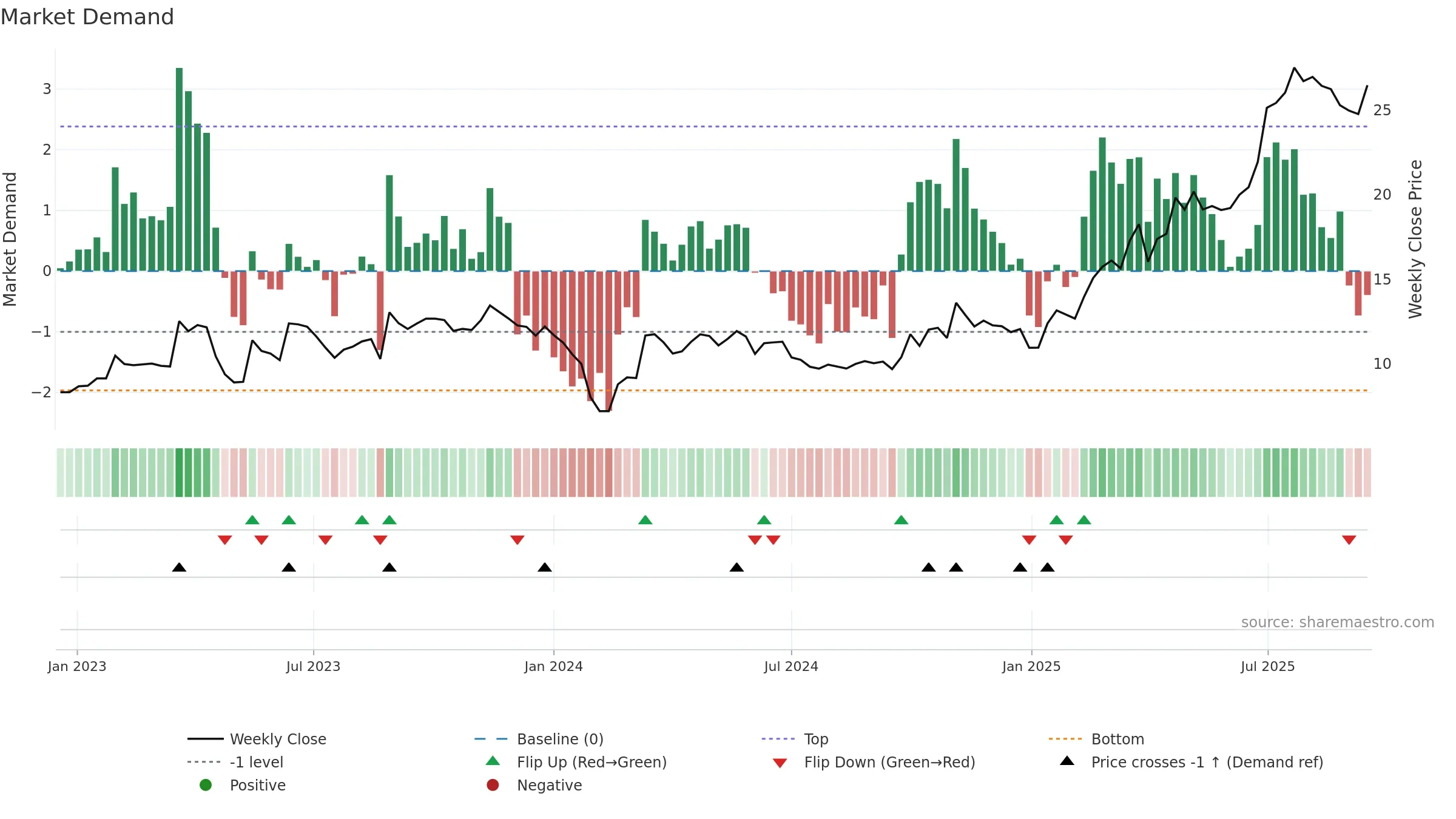 688191 weekly Market Demand chart, closing 2025-09-15.