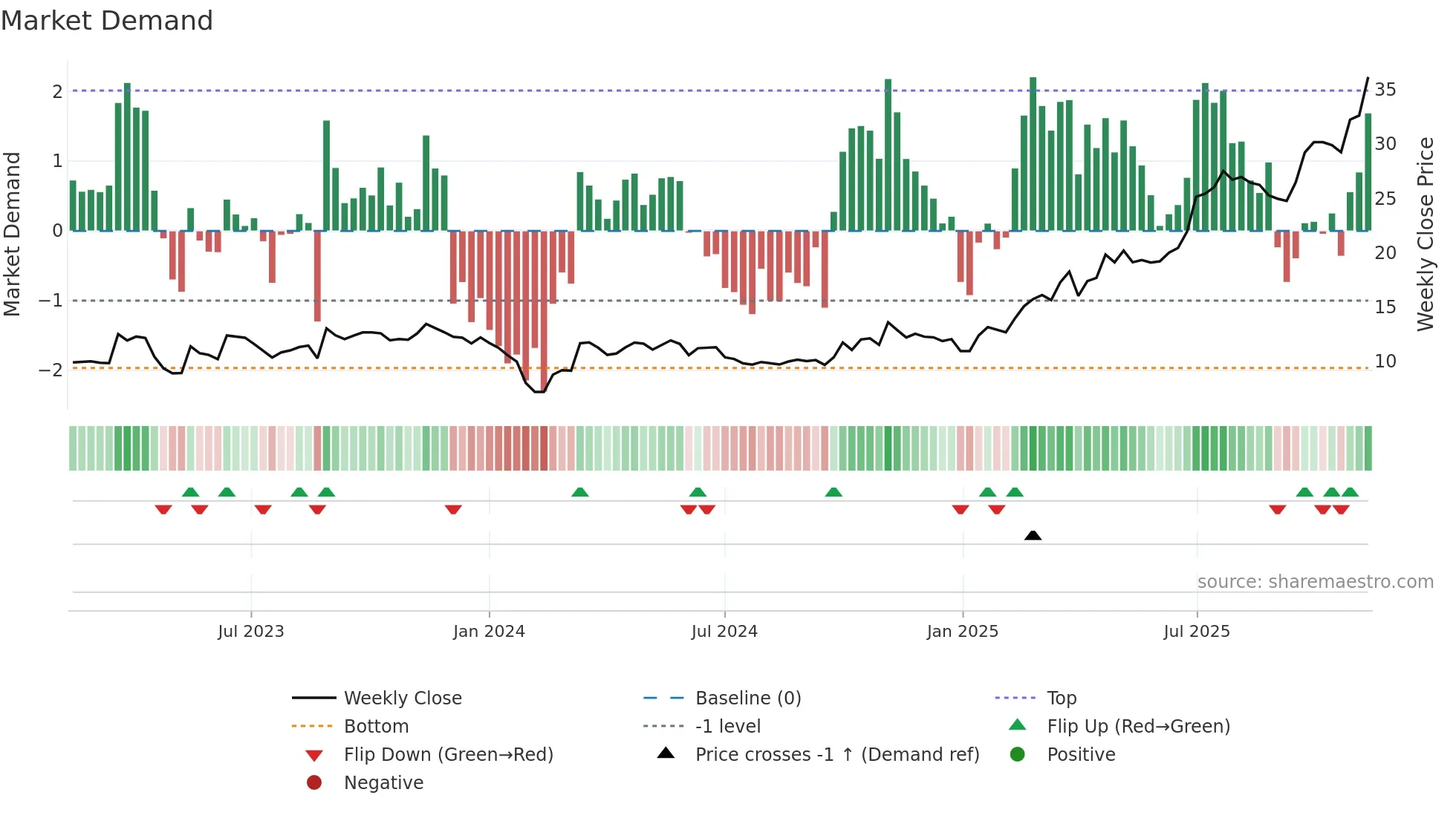 688191 weekly Market Demand chart