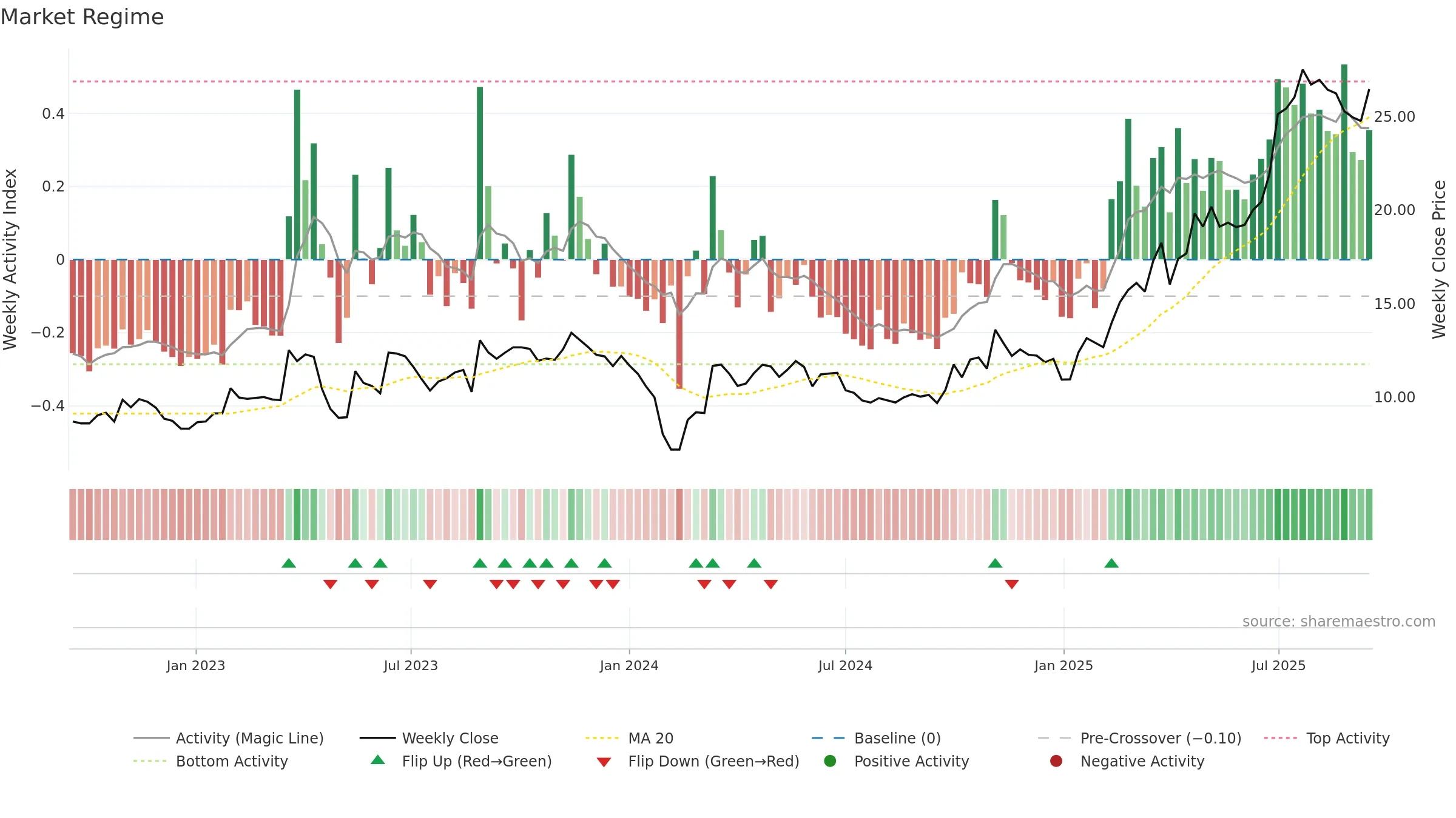 688191 weekly Market Snapshot chart, closing 2025-09-15.