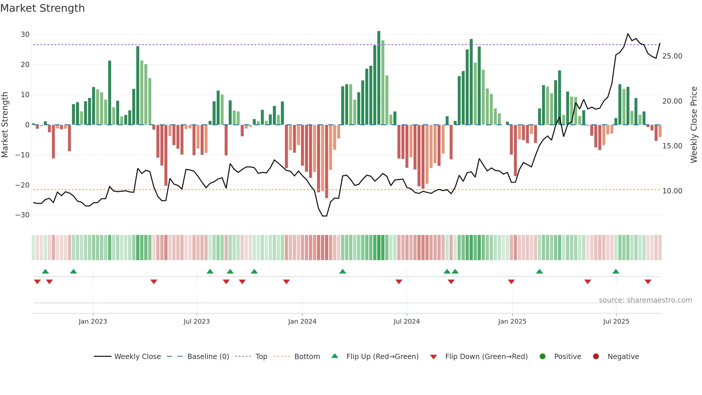 688191 weekly Market Strength chart, closing 2025-09-15.