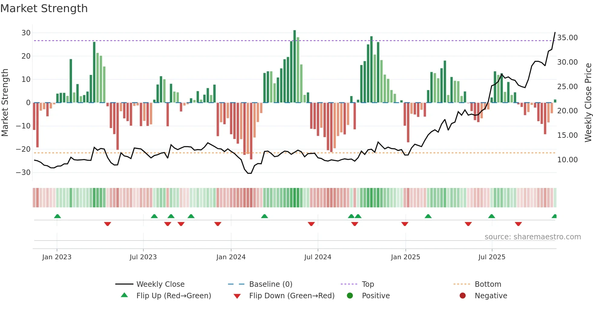 688191 weekly Market Strength chart
