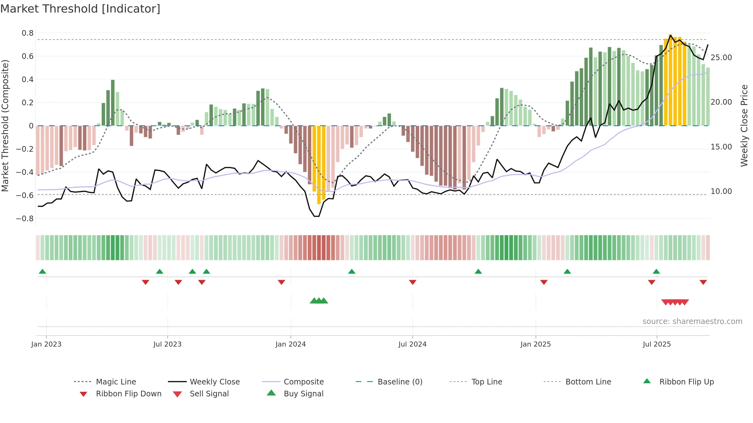 688191 weekly Market Threshold chart, closing 2025-09-15.