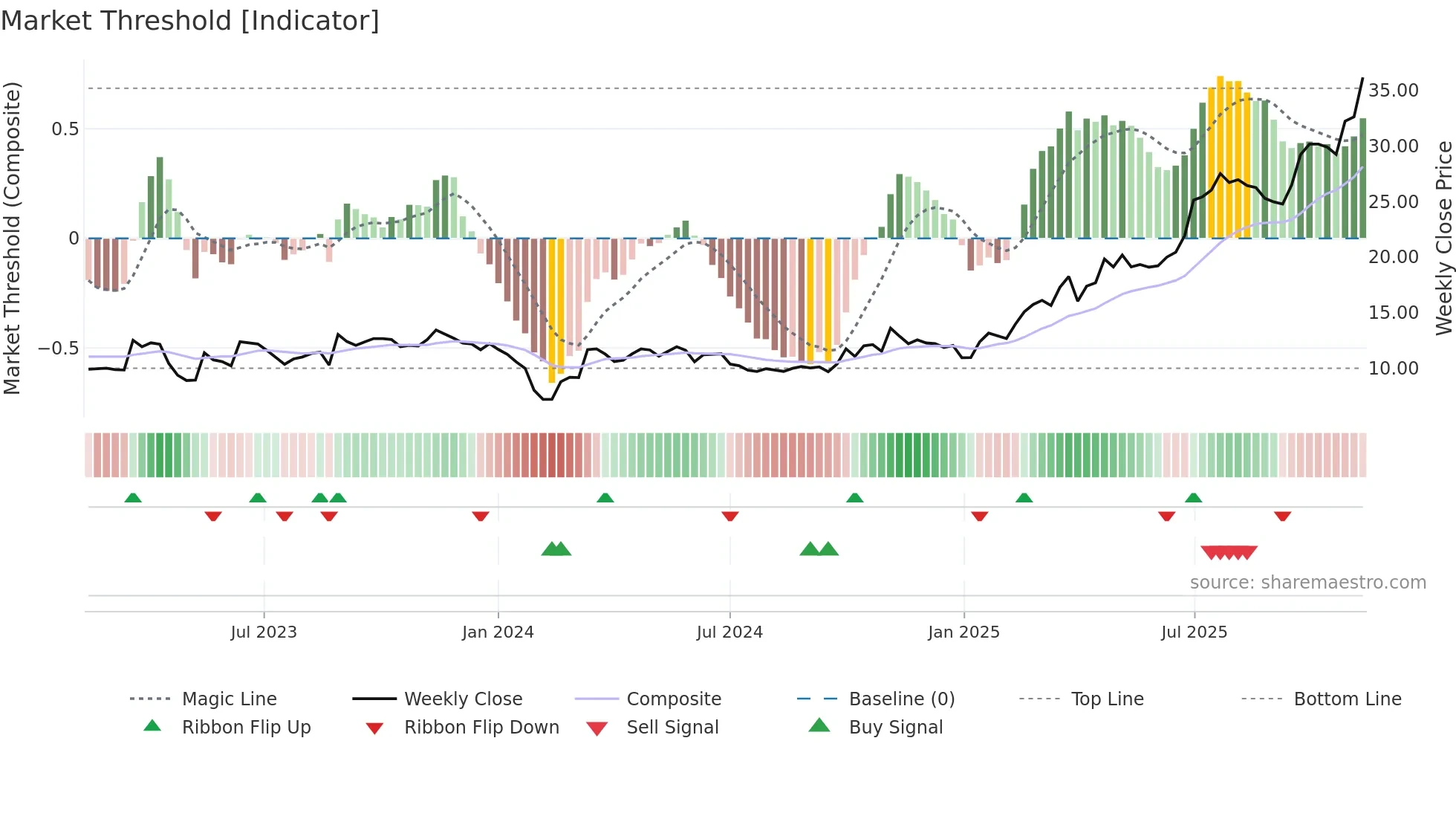 688191 weekly Market Threshold chart