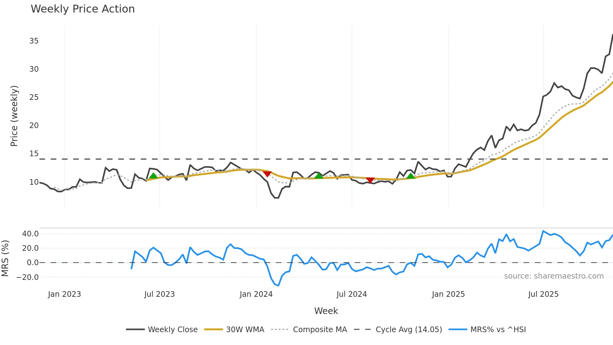 688191 weekly Price Action chart, closing 2025-11-10