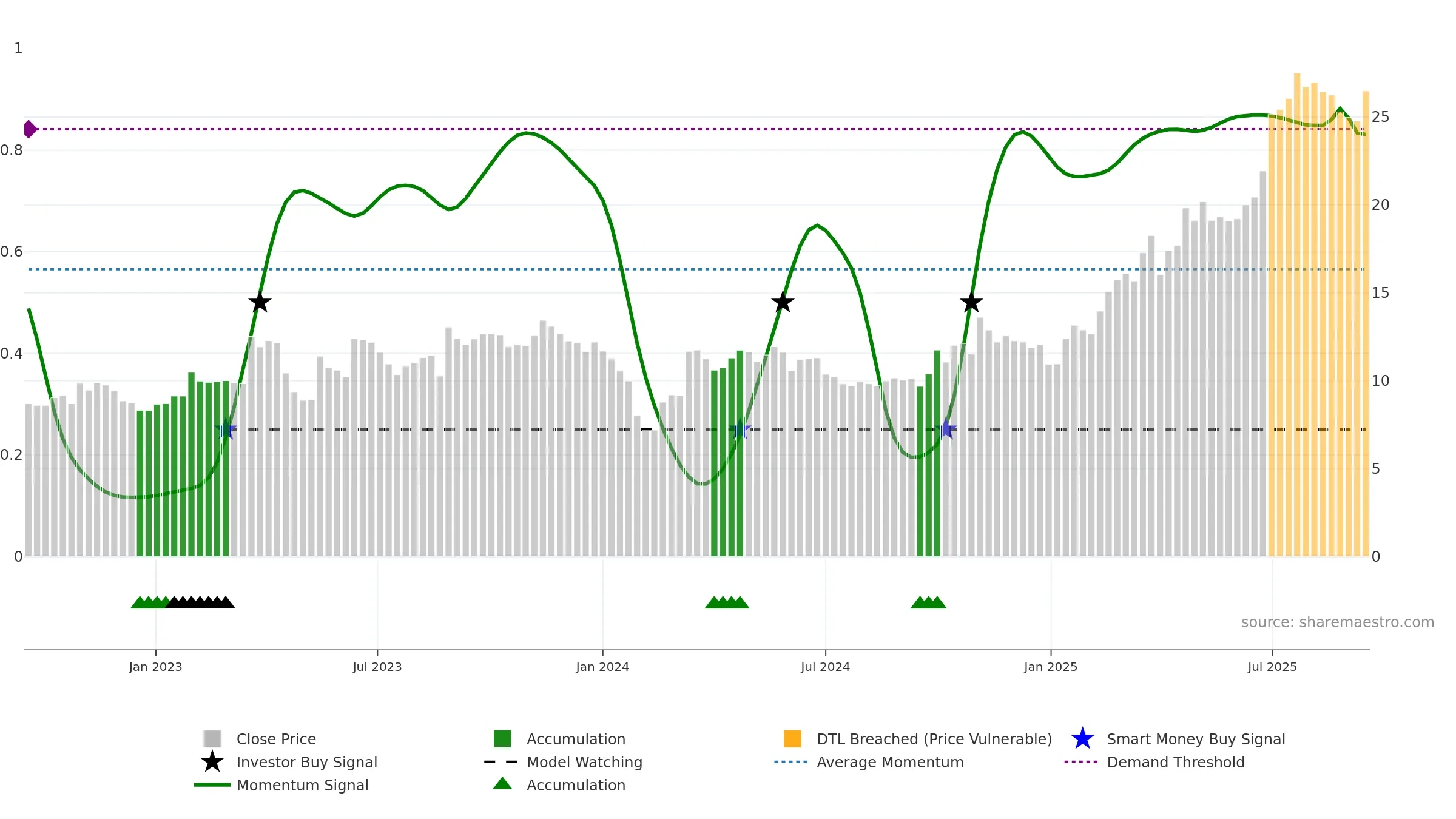 688191 weekly Smart Money chart, closing 2025-09-15.