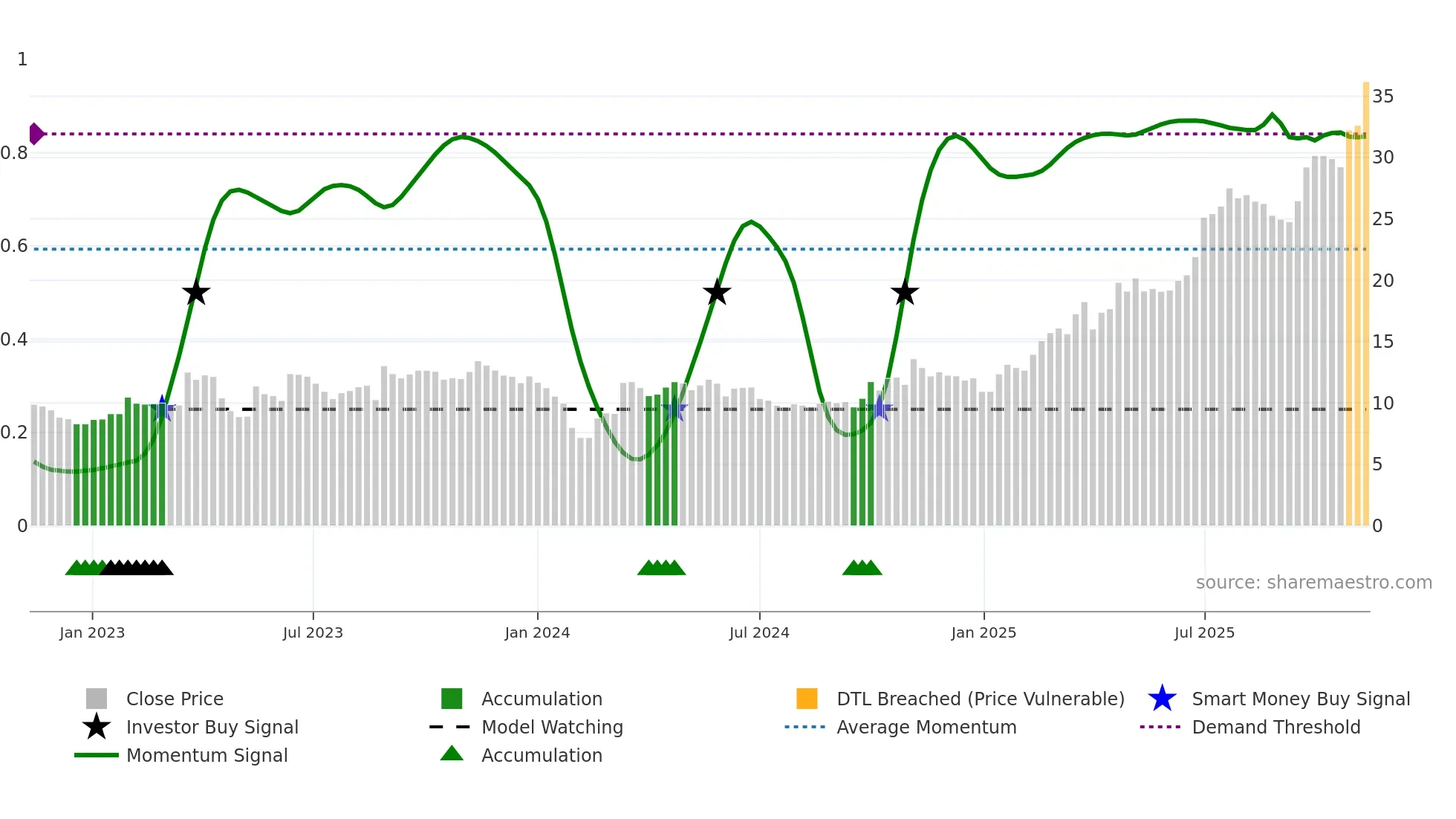 688191 weekly Smart Money chart