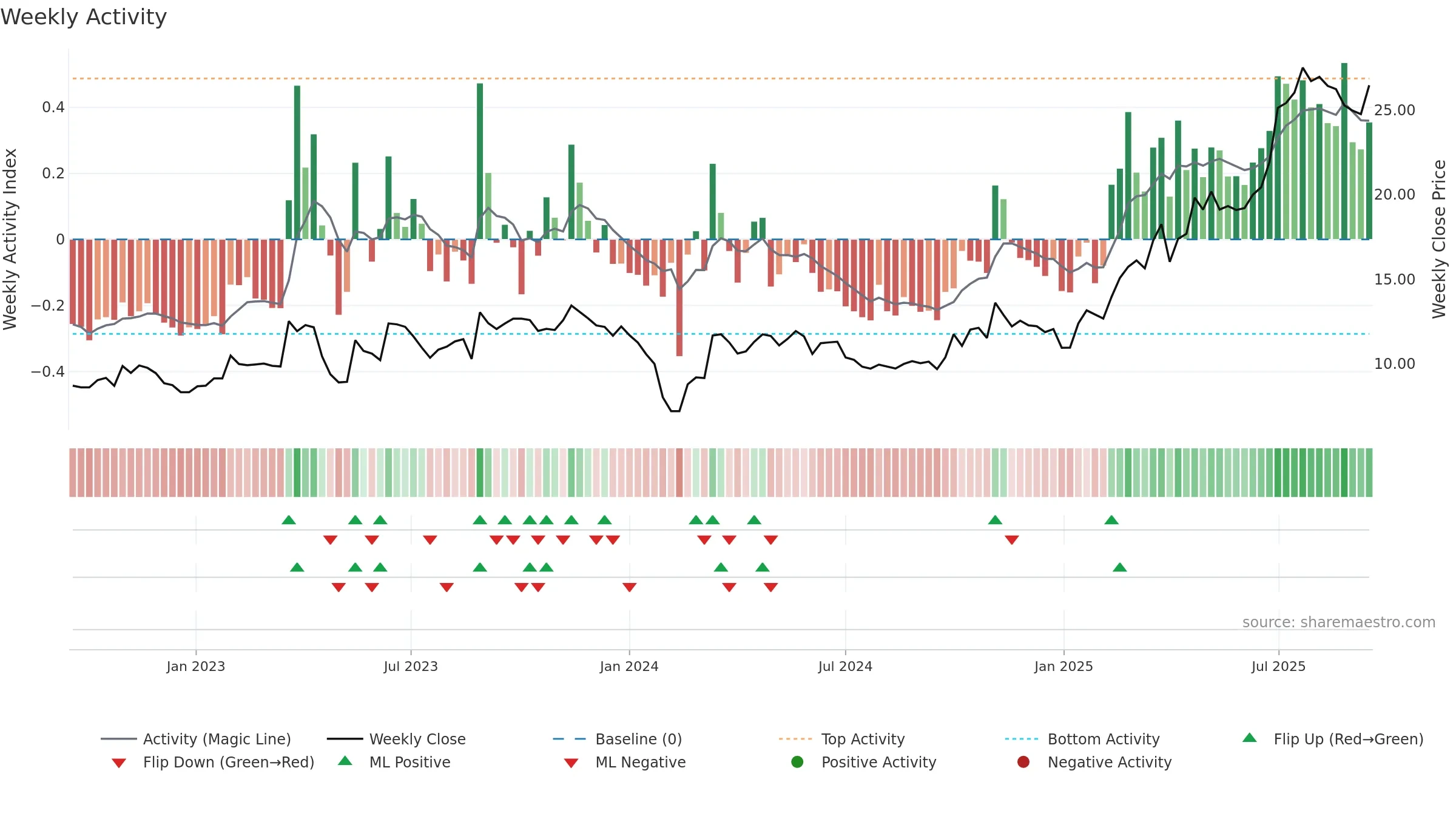 688191 weekly Activity chart, closing 2025-09-15.