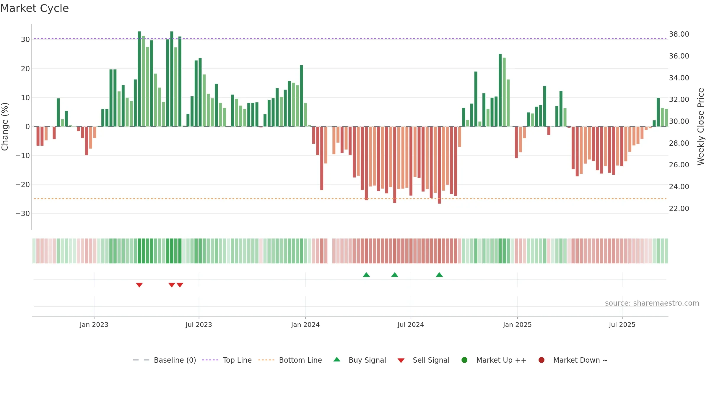 688001 weekly Market Cycle chart, closing 2025-09-15.