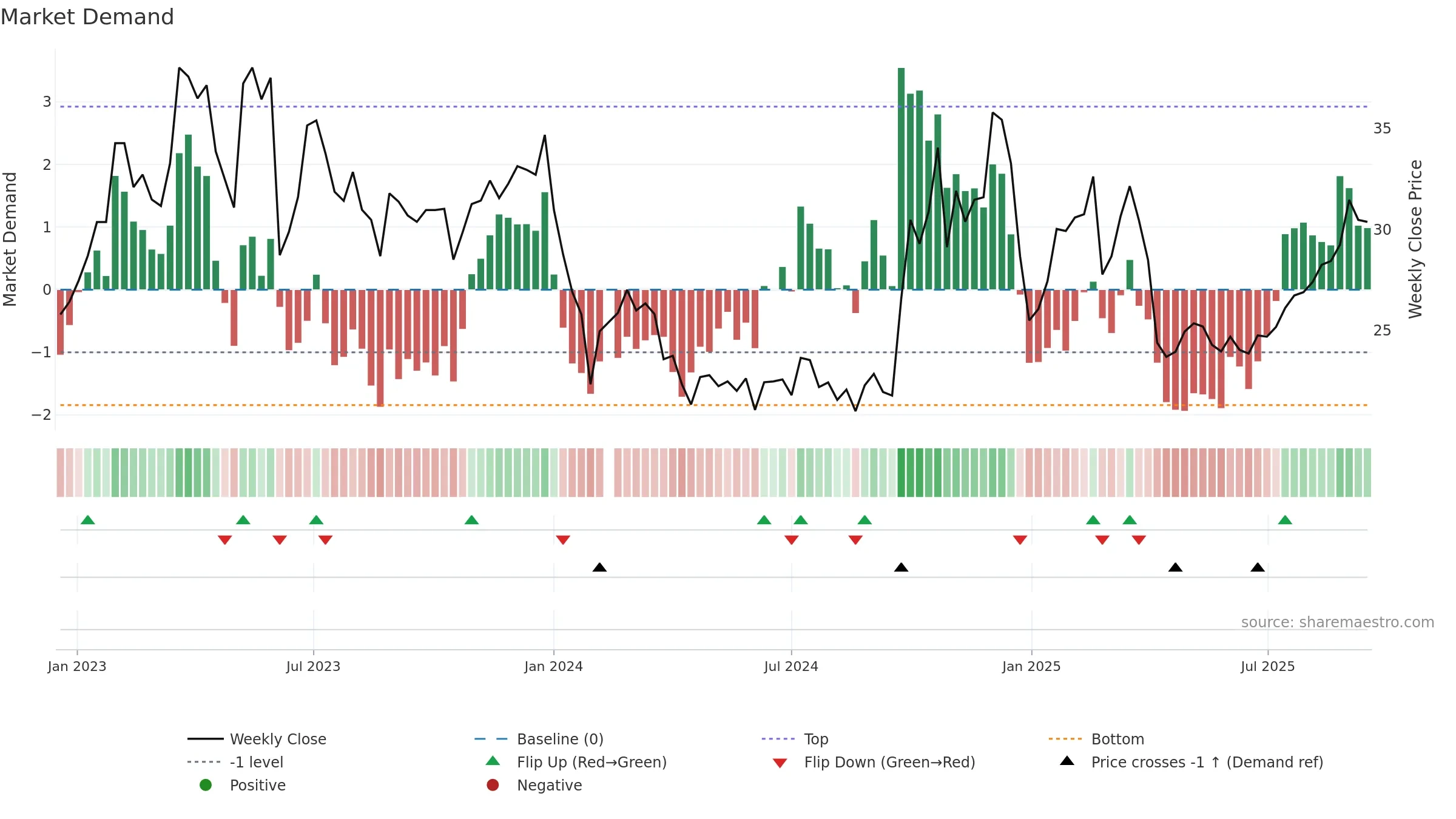 688001 weekly Market Demand chart, closing 2025-09-15.