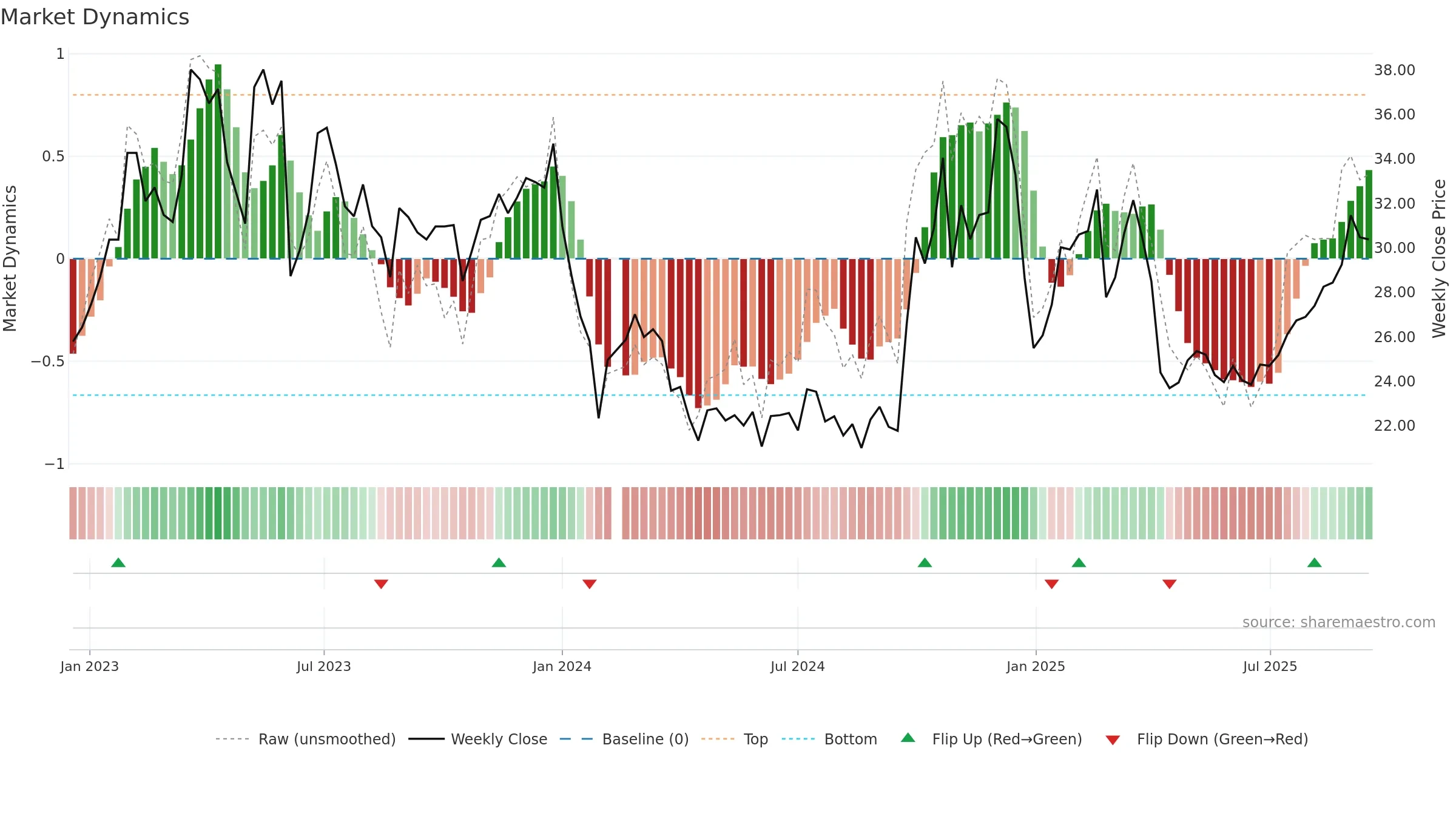 688001 weekly Market Dynamics chart, closing 2025-09-15.