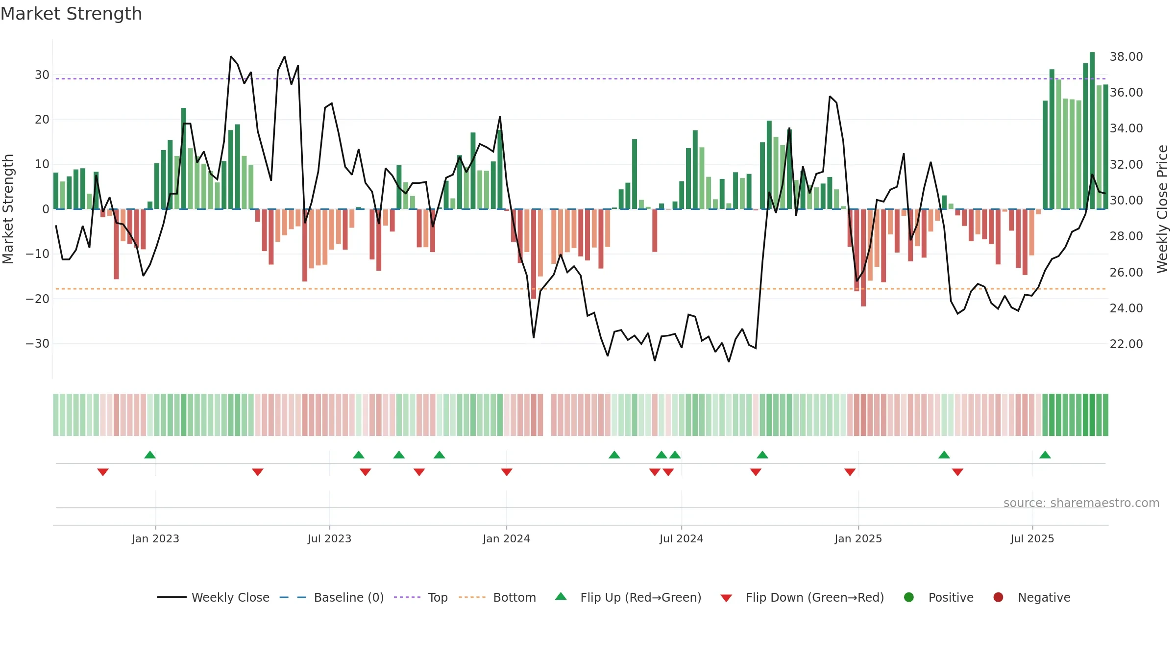 688001 weekly Market Strength chart, closing 2025-09-15.