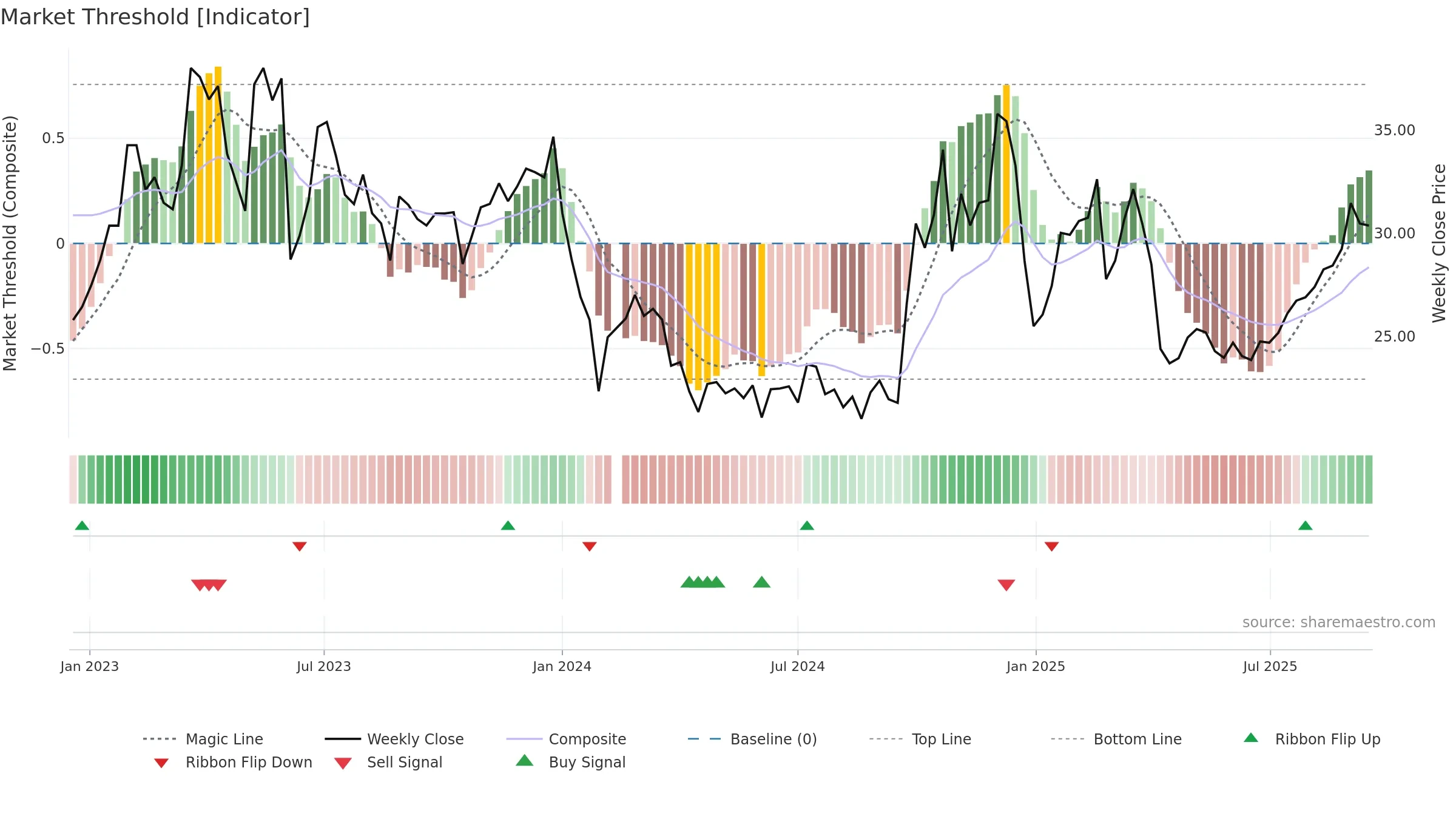 688001 weekly Market Threshold chart, closing 2025-09-15.