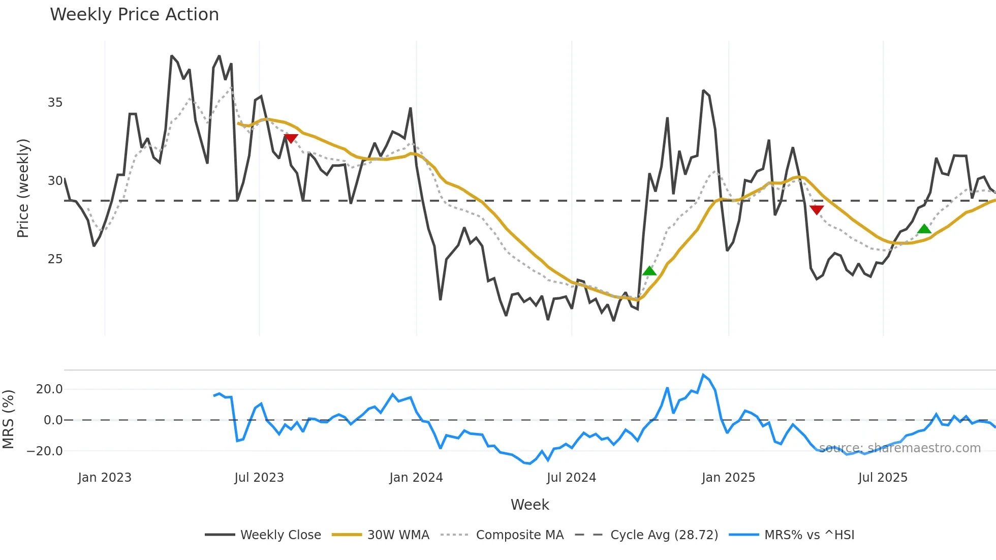 688001 weekly Price Action chart, closing 2025-11-10