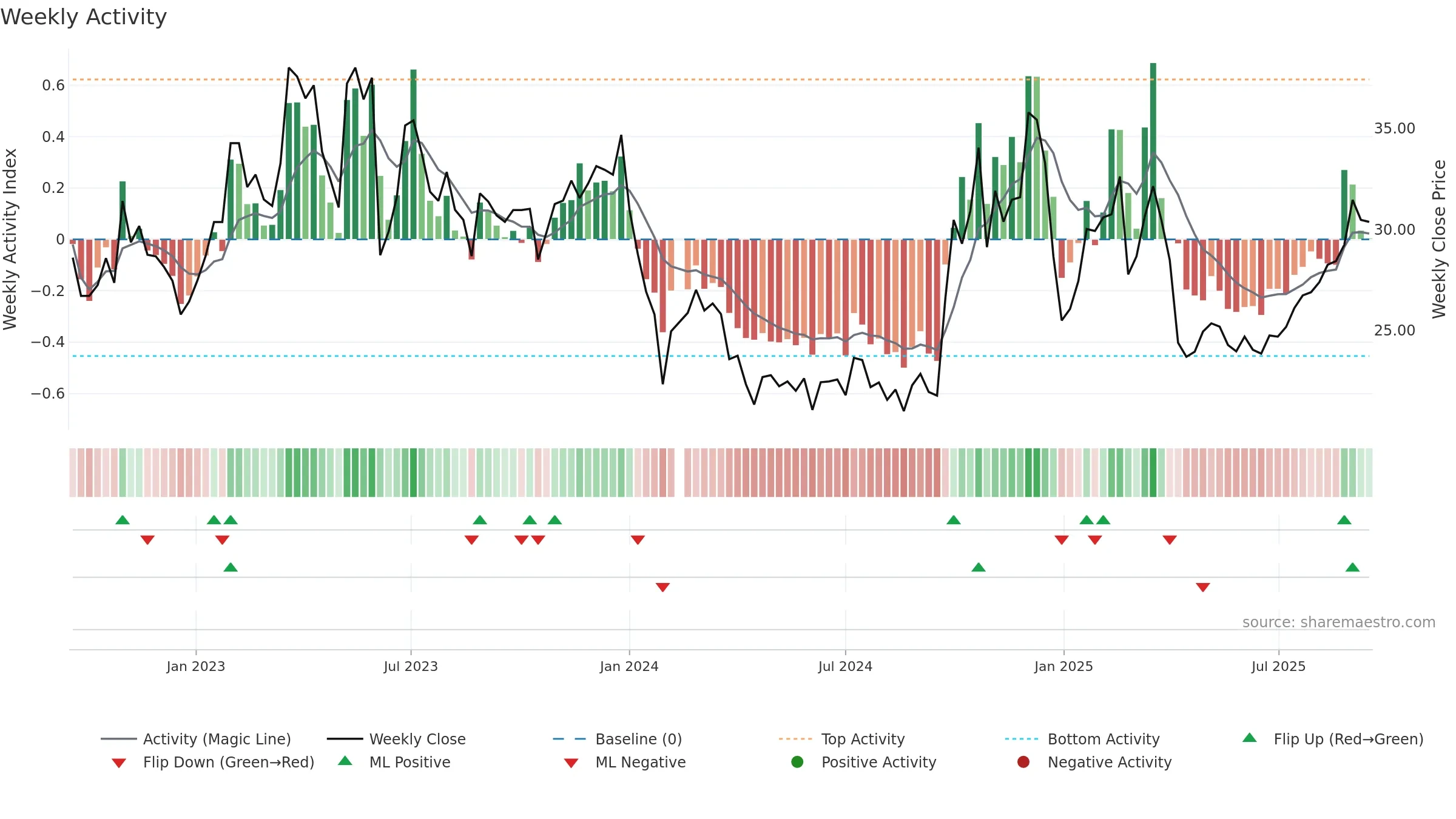 688001 weekly Activity chart, closing 2025-09-15.