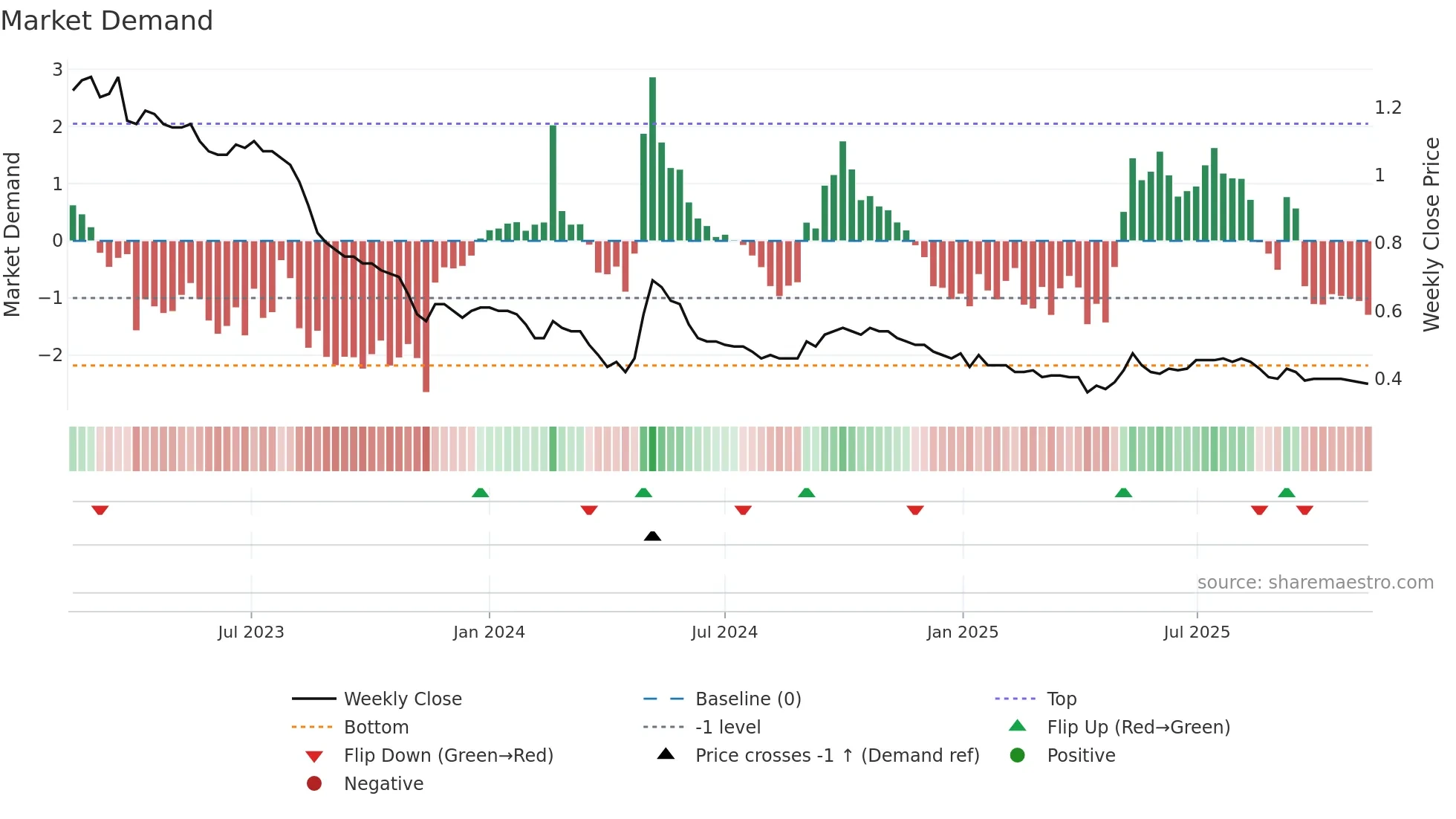 1881 weekly Market Demand chart