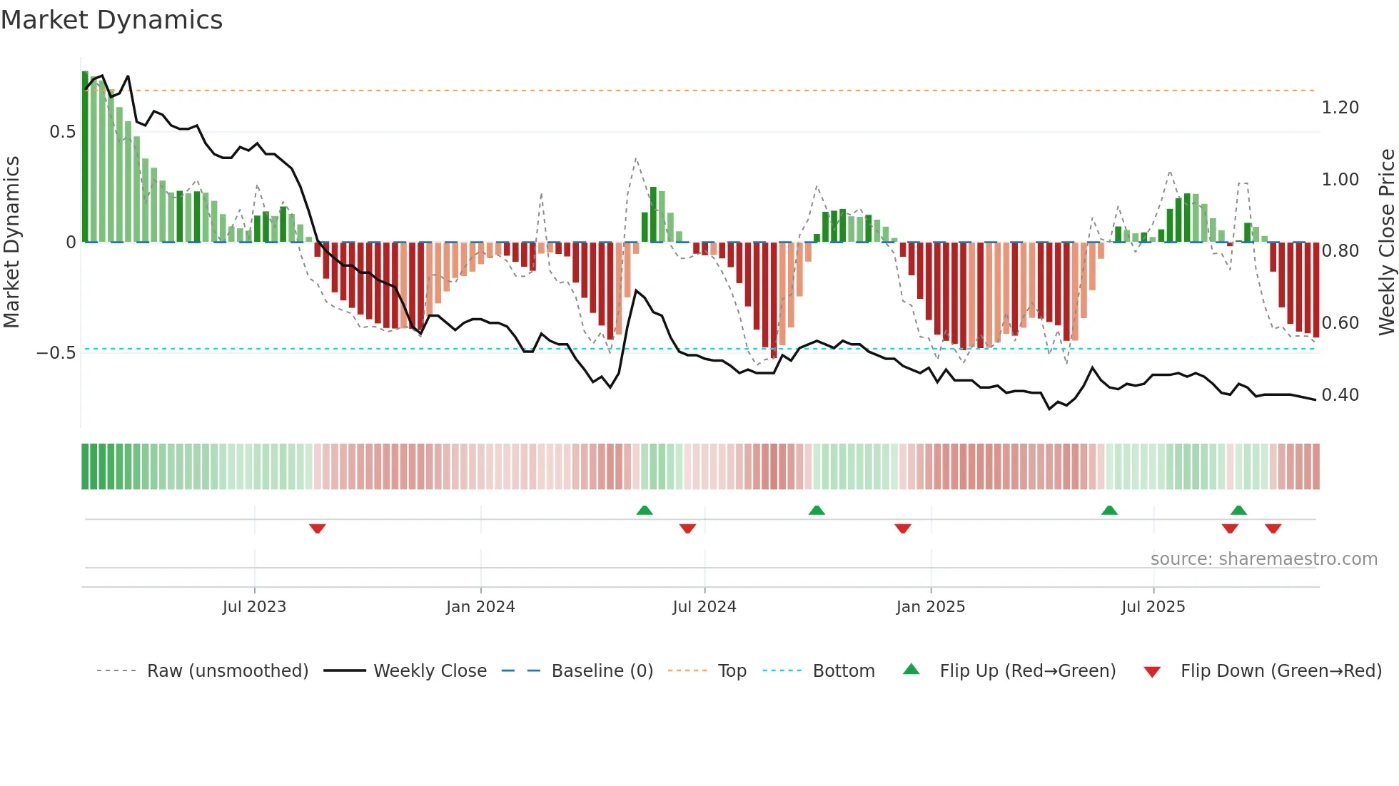 1881 weekly Market Dynamics chart