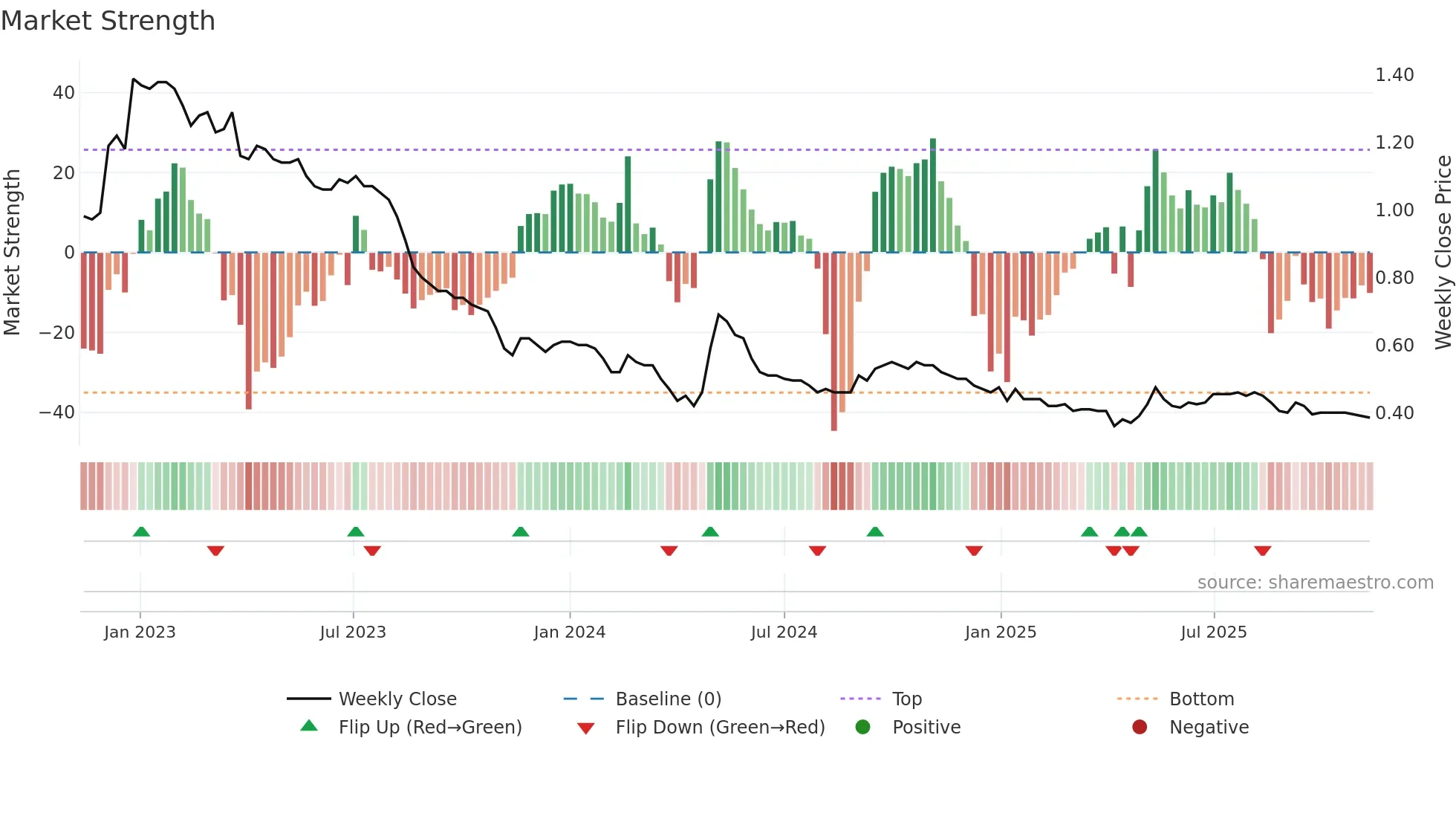 1881 weekly Market Strength chart