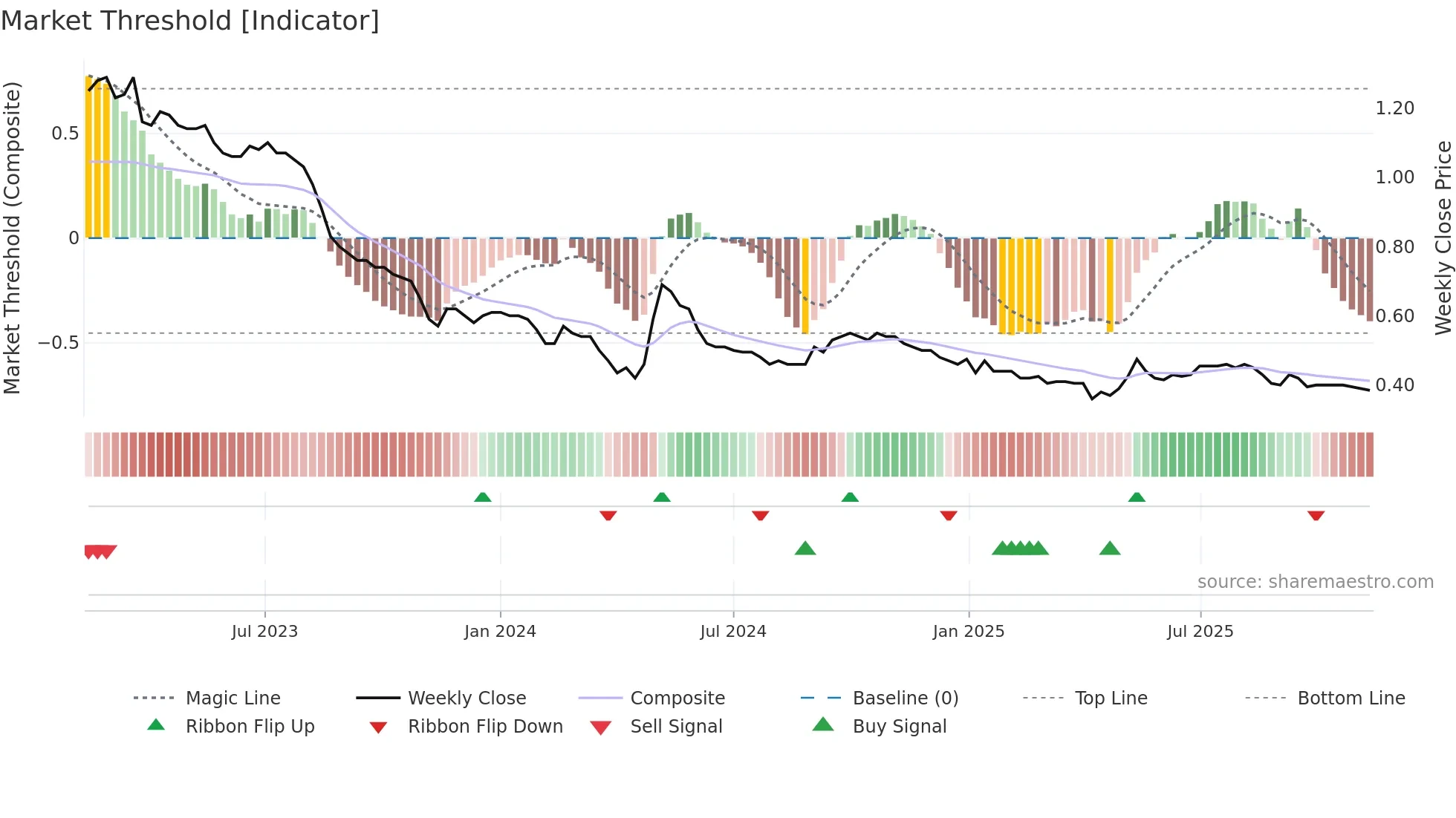 1881 weekly Market Threshold chart