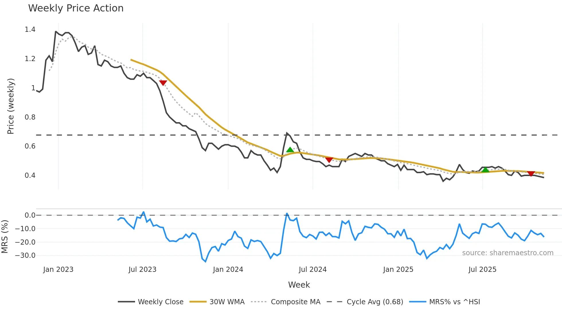 1881 weekly Price Action chart, closing 2025-11-10