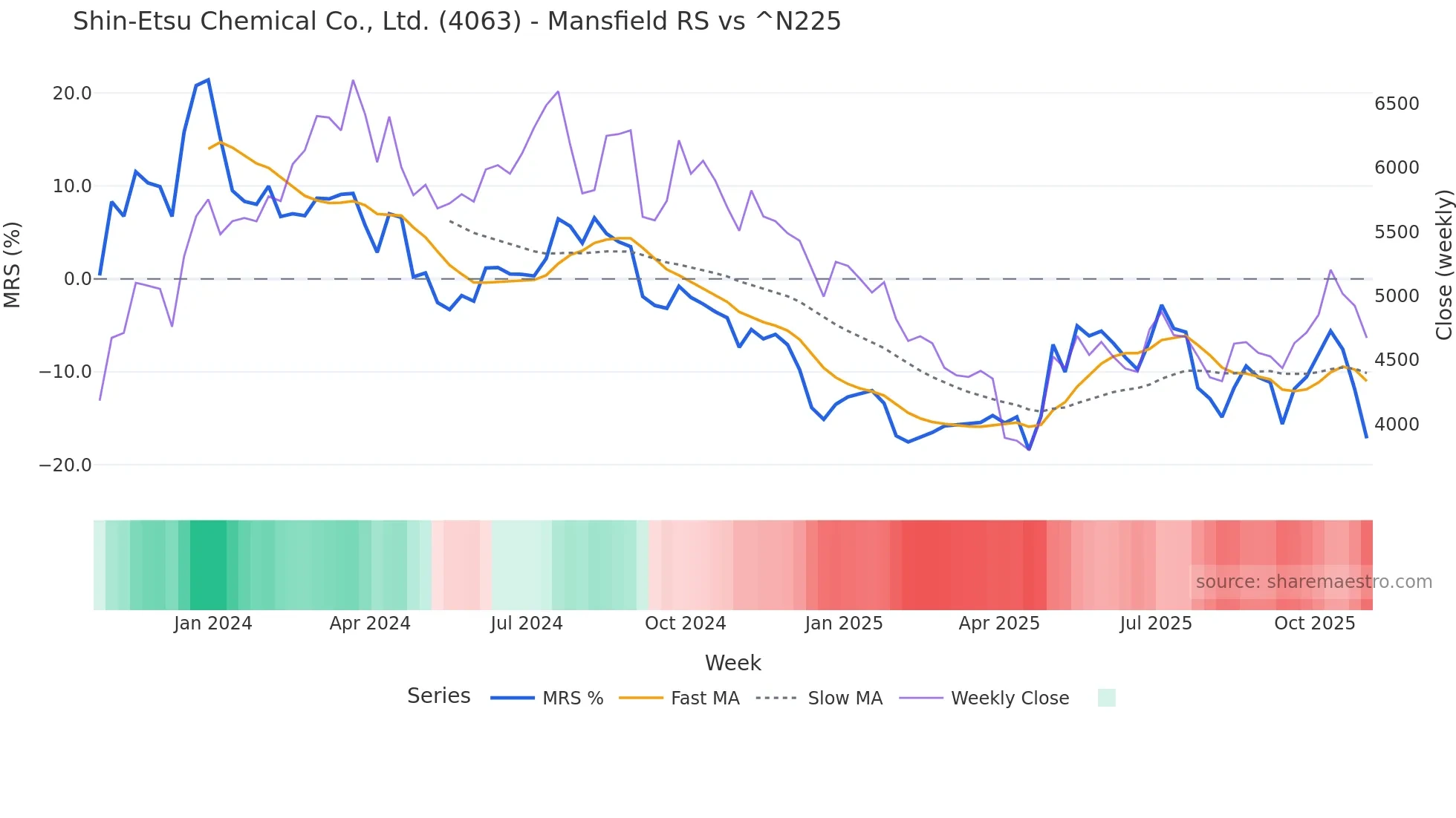 4063 Mansfield Relative Strength chart