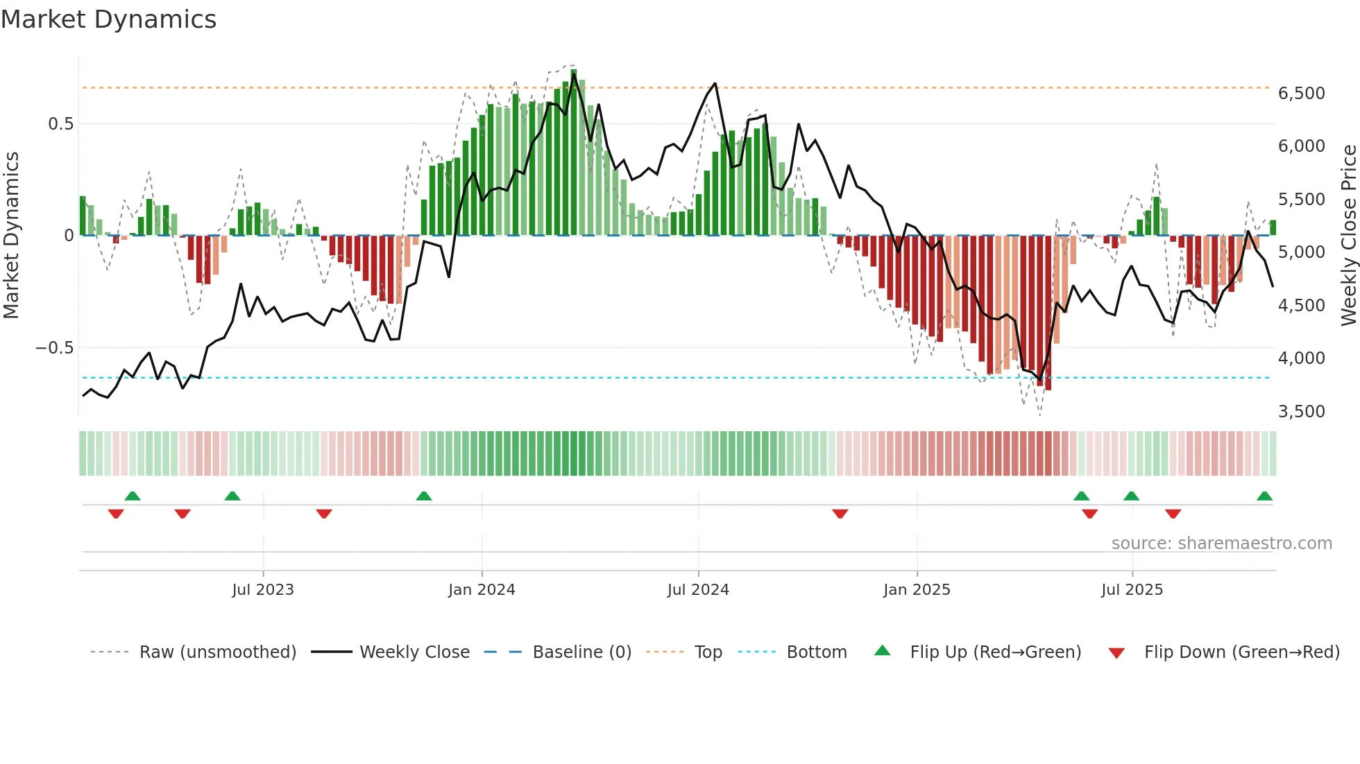 4063 weekly Market Dynamics chart