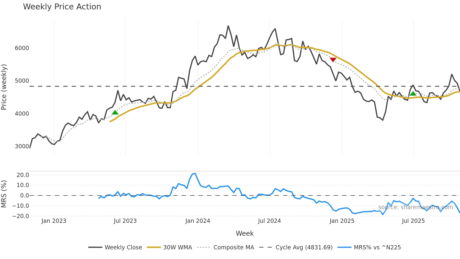 4063 weekly Price Action chart, closing 2025-10-27