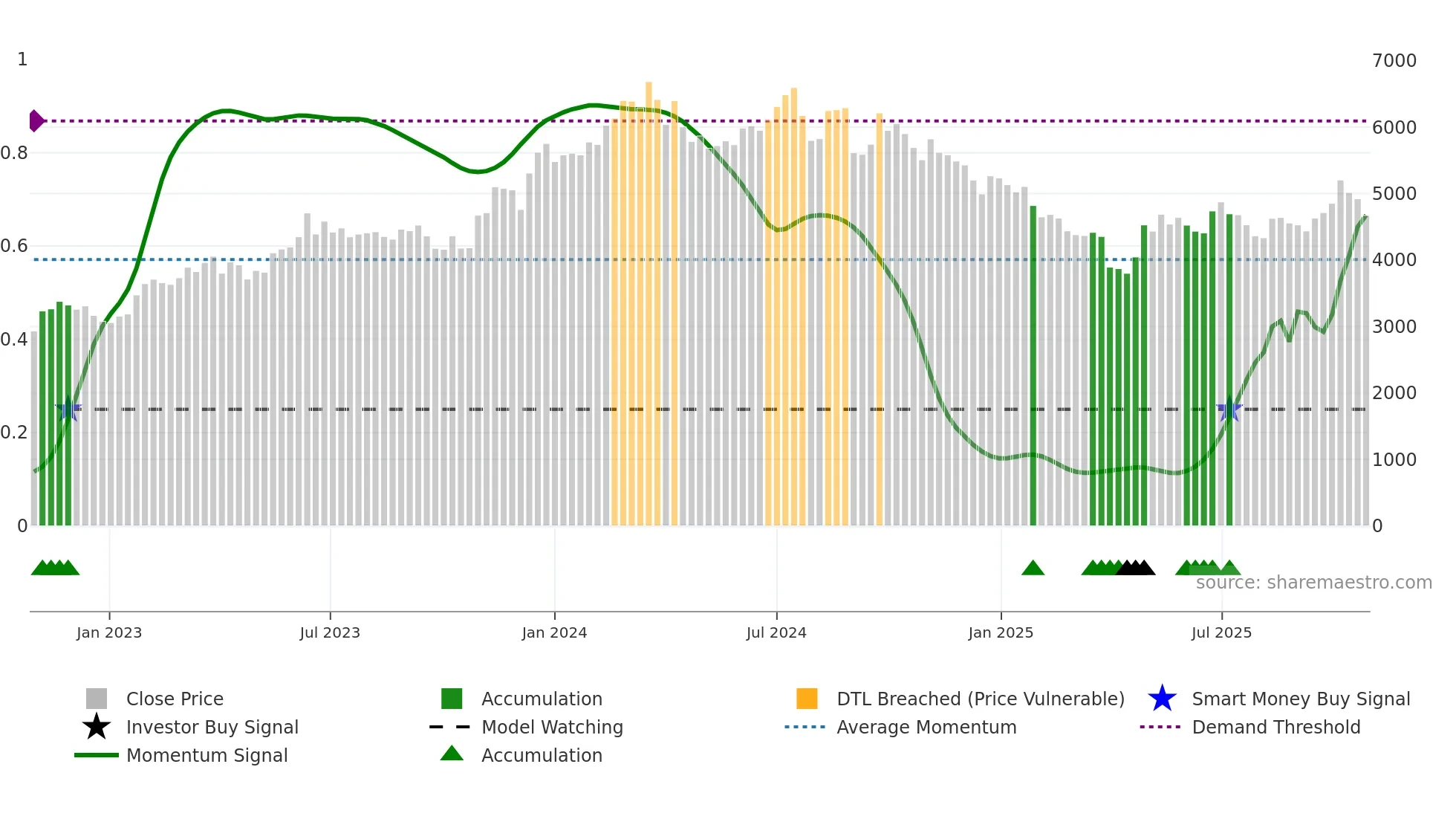 4063 weekly Smart Money chart