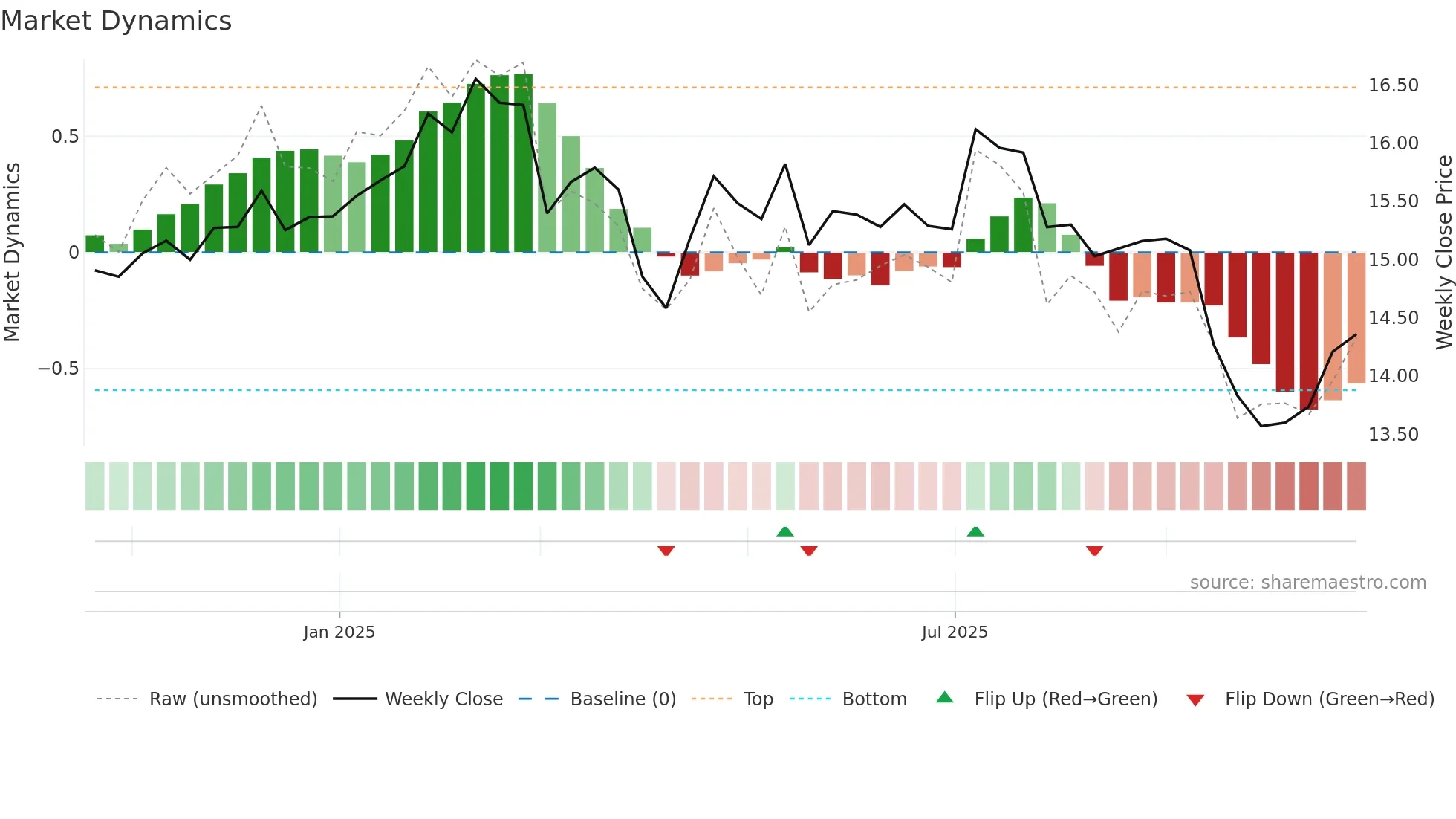 KBDC weekly Market Dynamics chart
