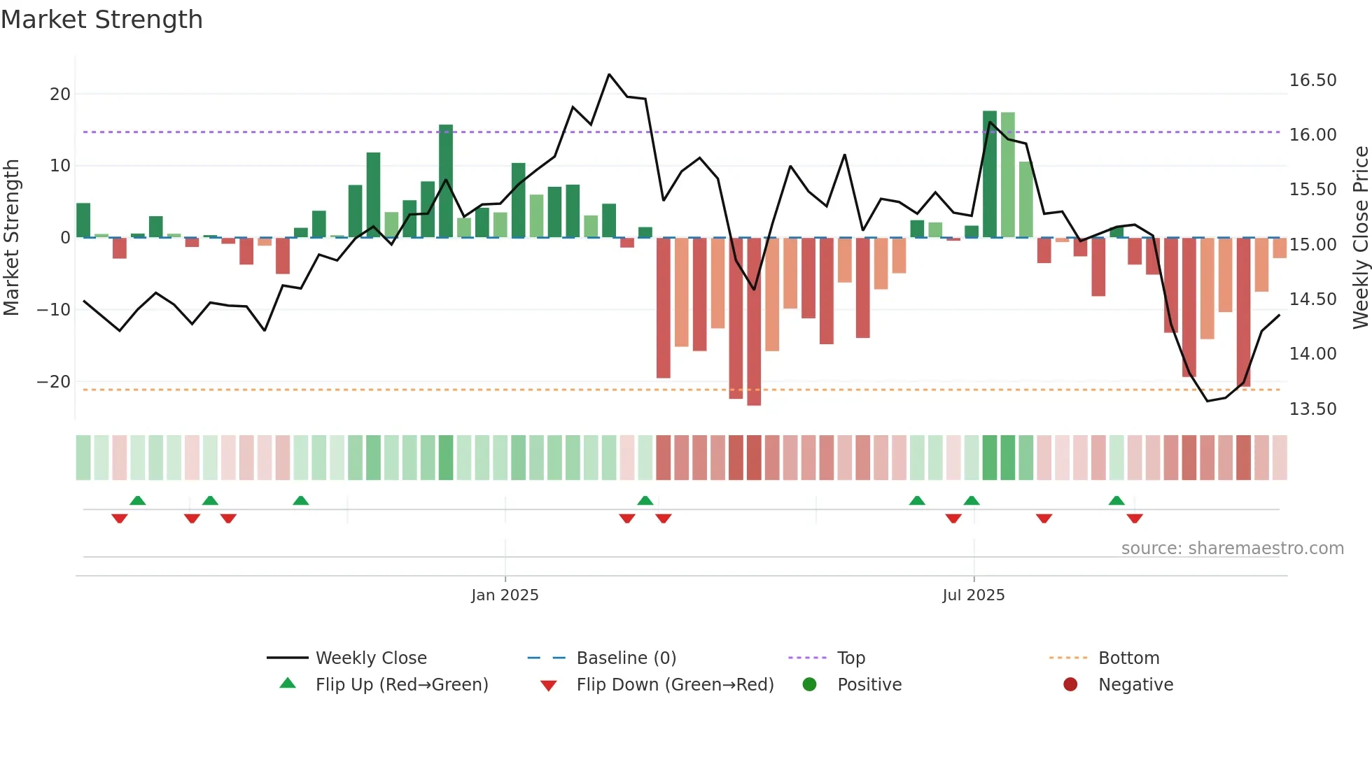 KBDC weekly Market Strength chart