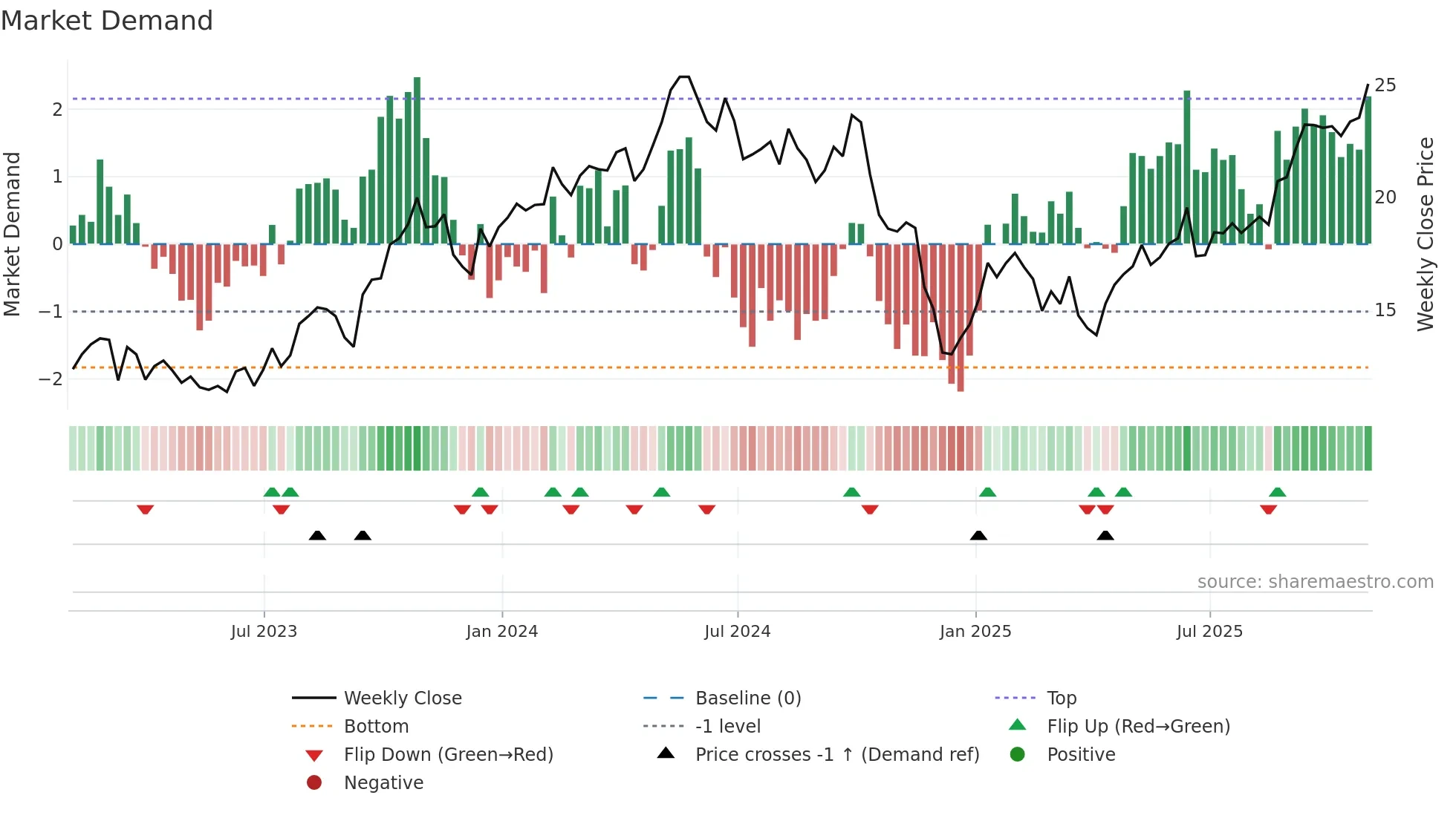 FRO weekly Market Demand chart