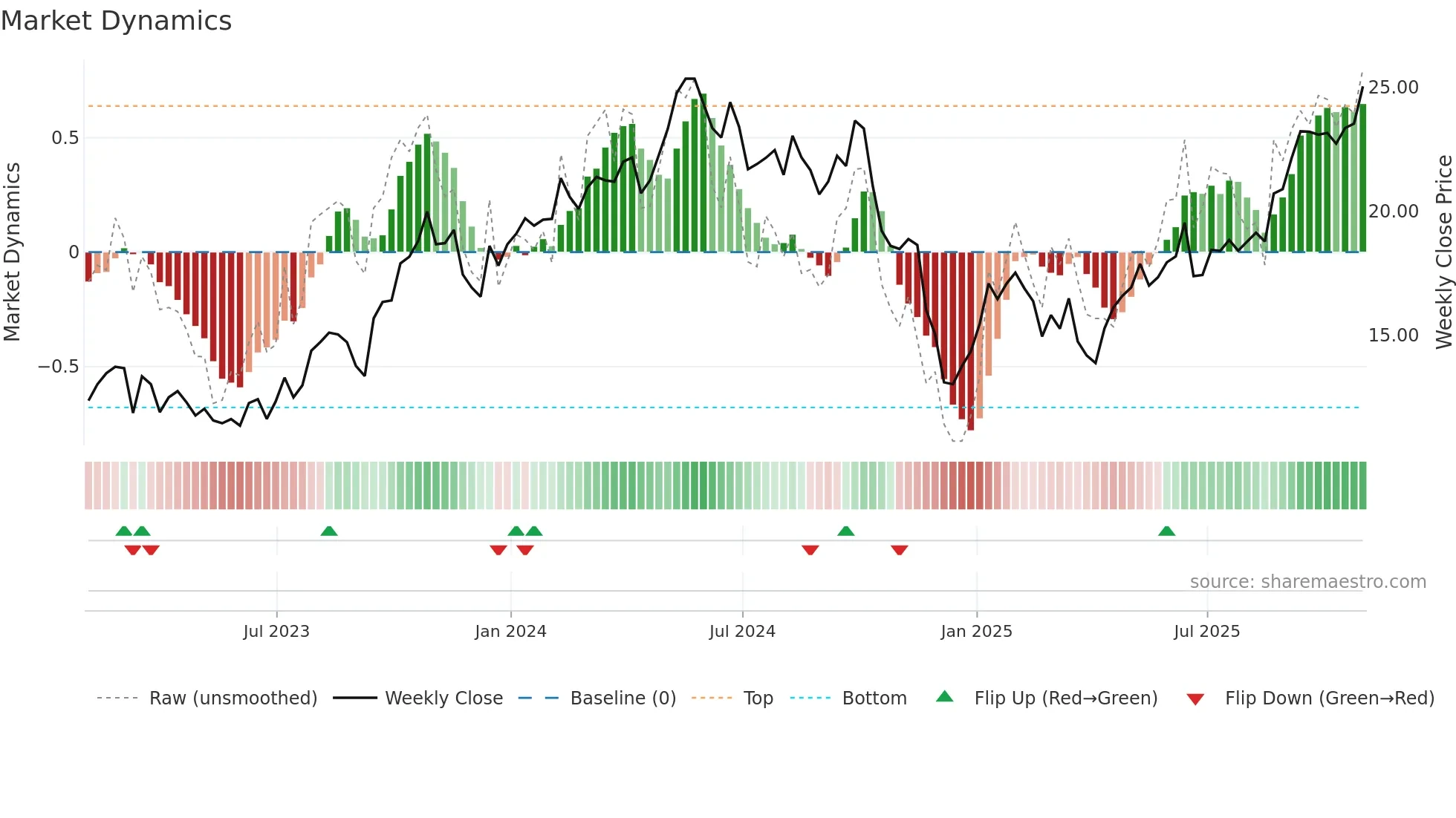 FRO weekly Market Dynamics chart