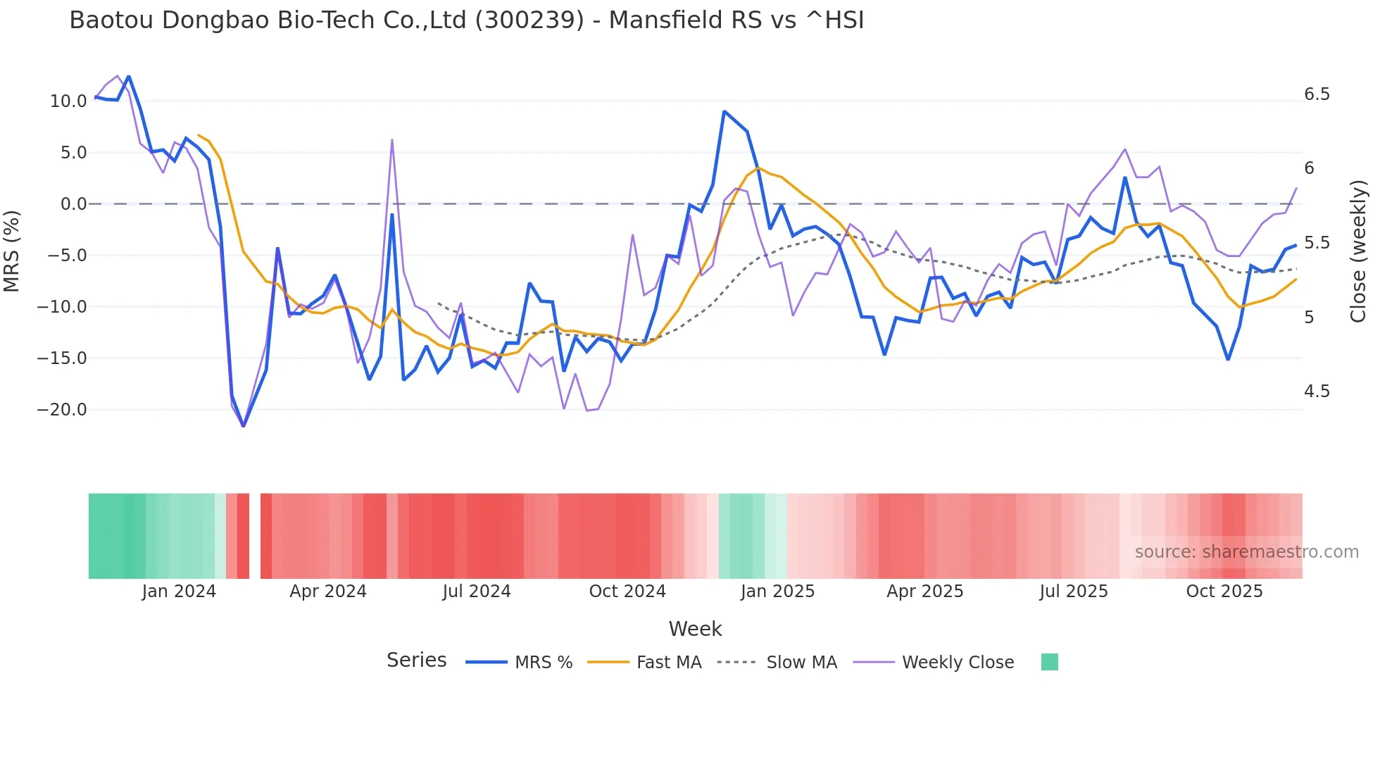300239 Mansfield Relative Strength chart