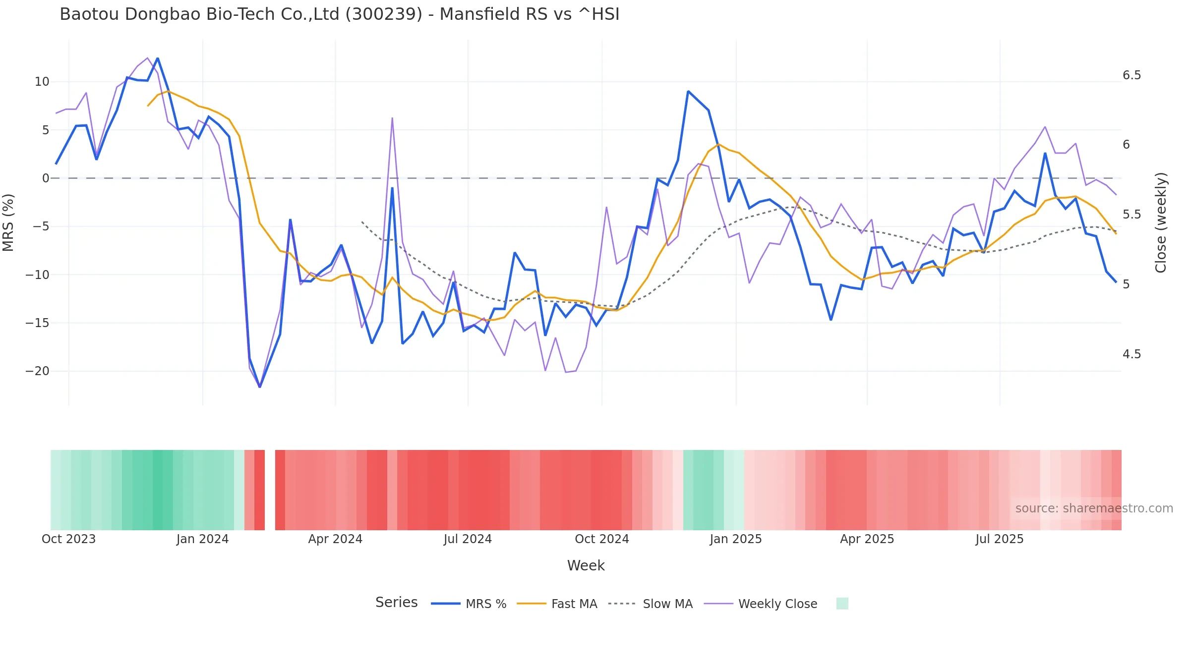 300239 Mansfield Relative Strength vs ^HSI 300239 Mansfield Relative Strength vs ^HSI โ weekly